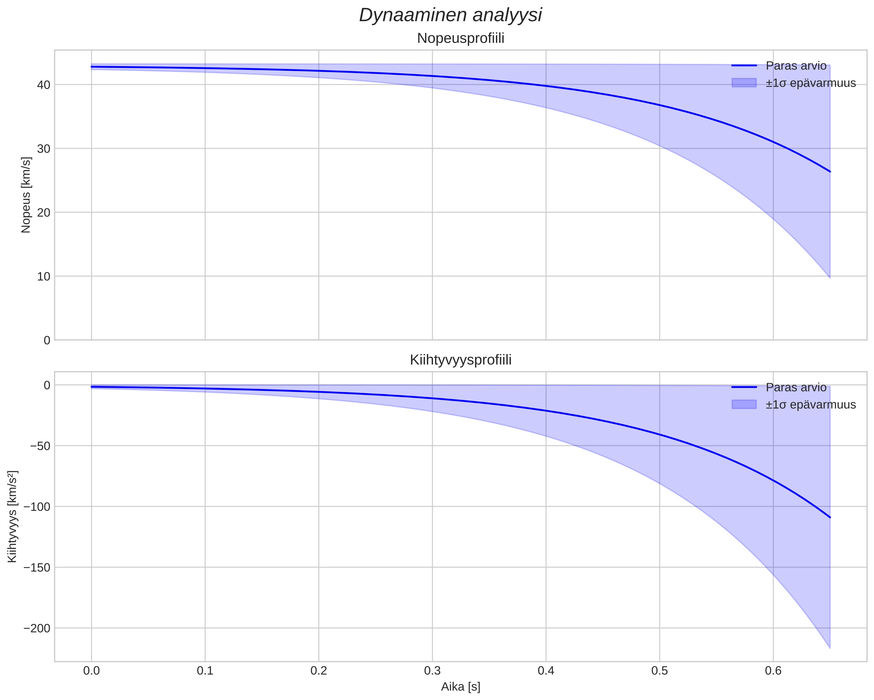 speed and acceleration