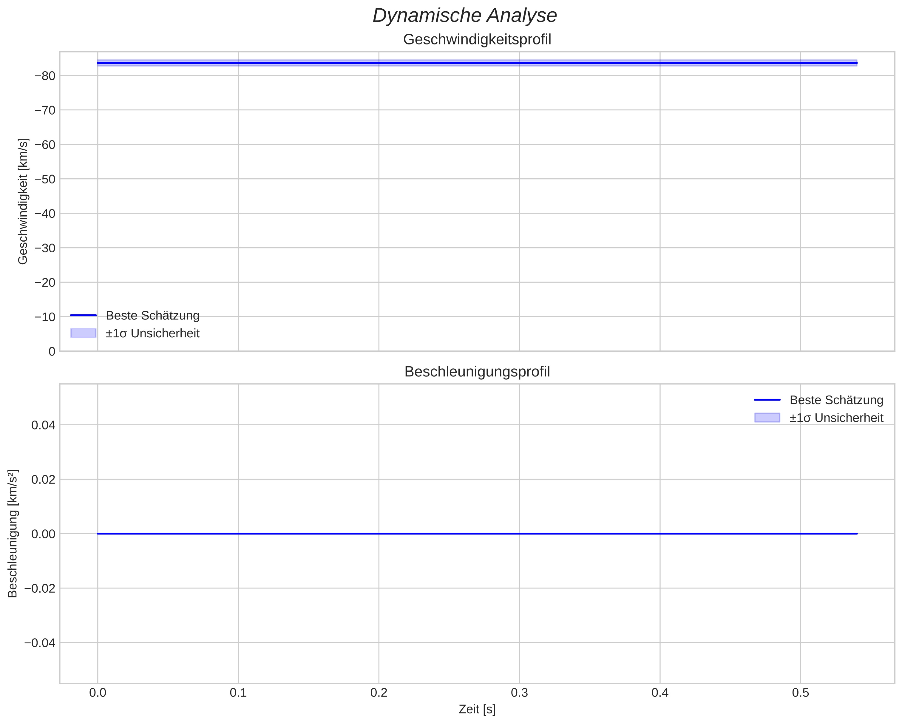 speed and acceleration