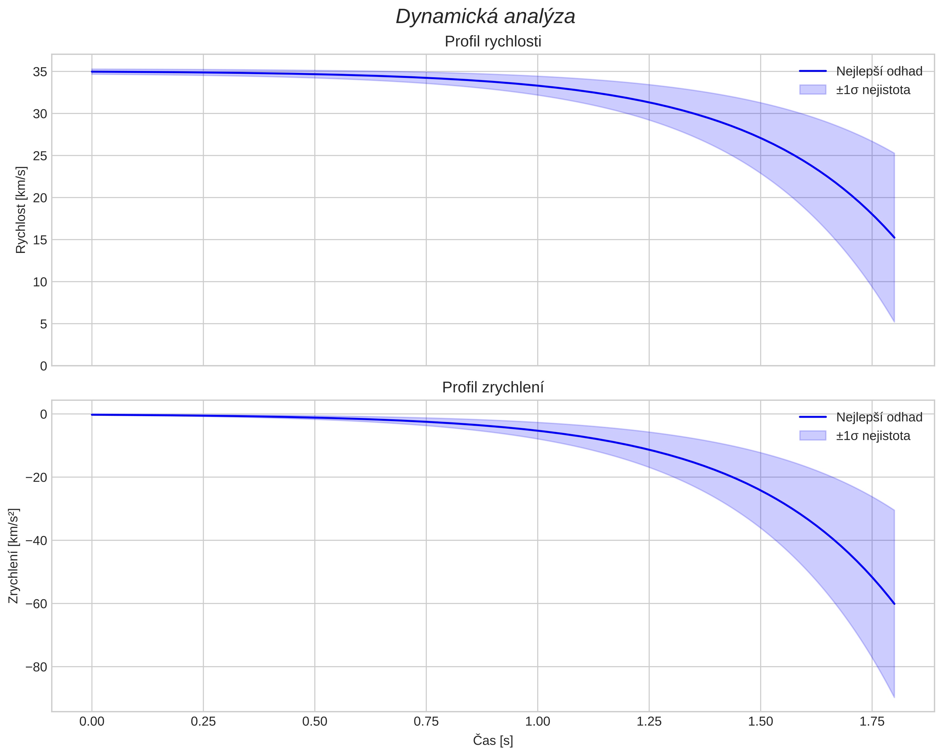speed and acceleration