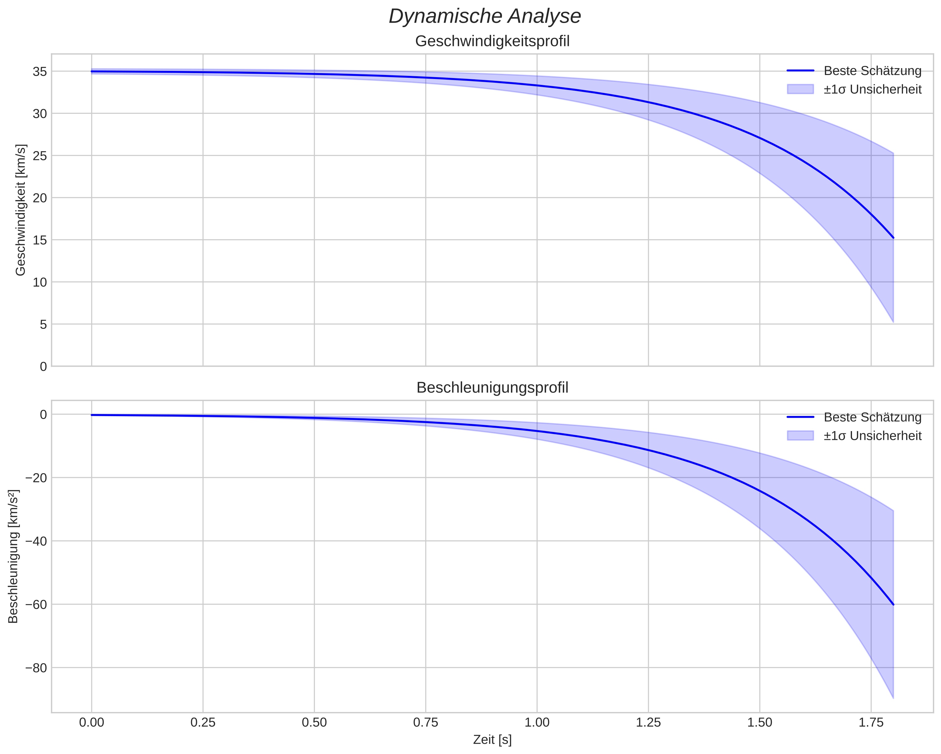 speed and acceleration