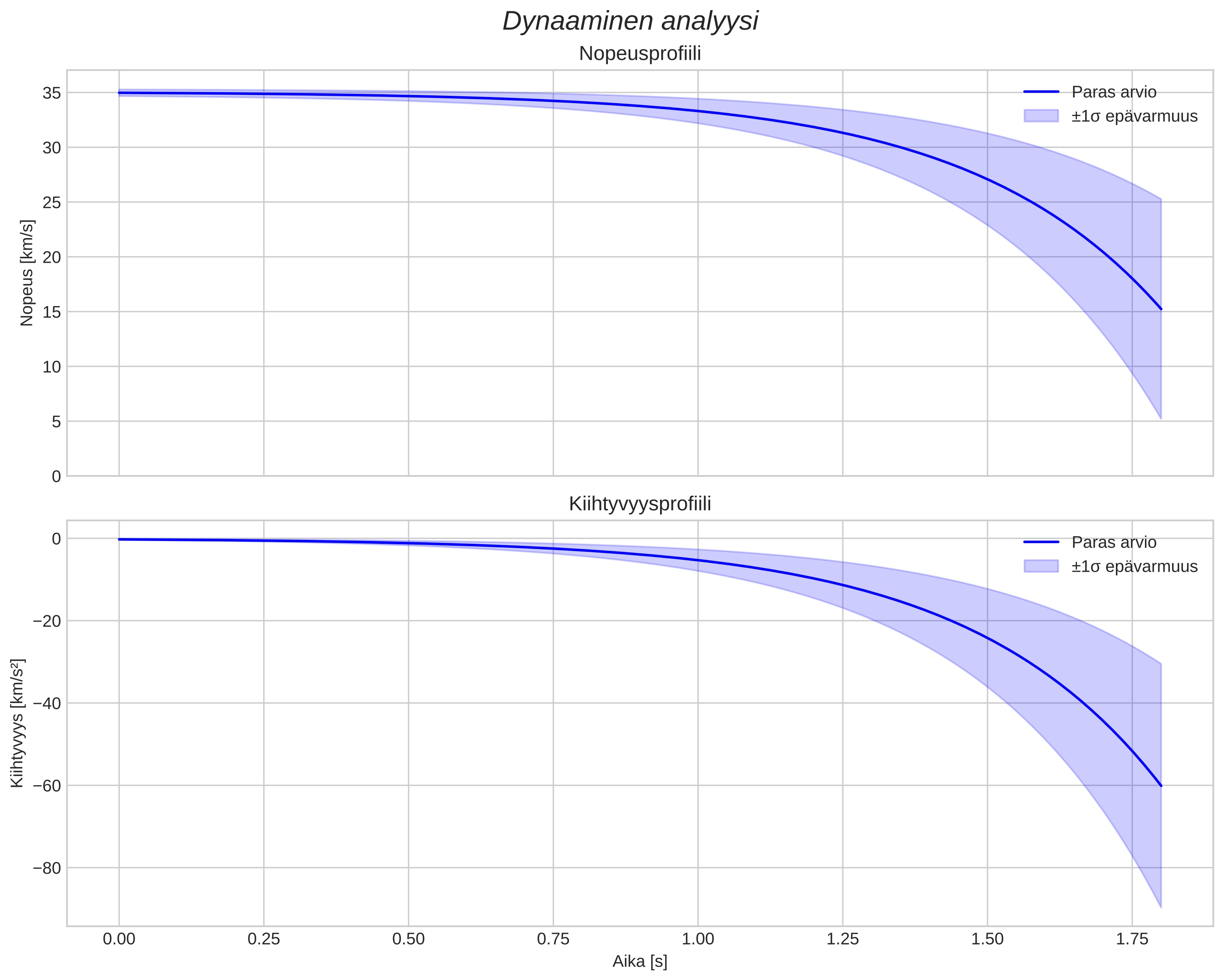 speed and acceleration