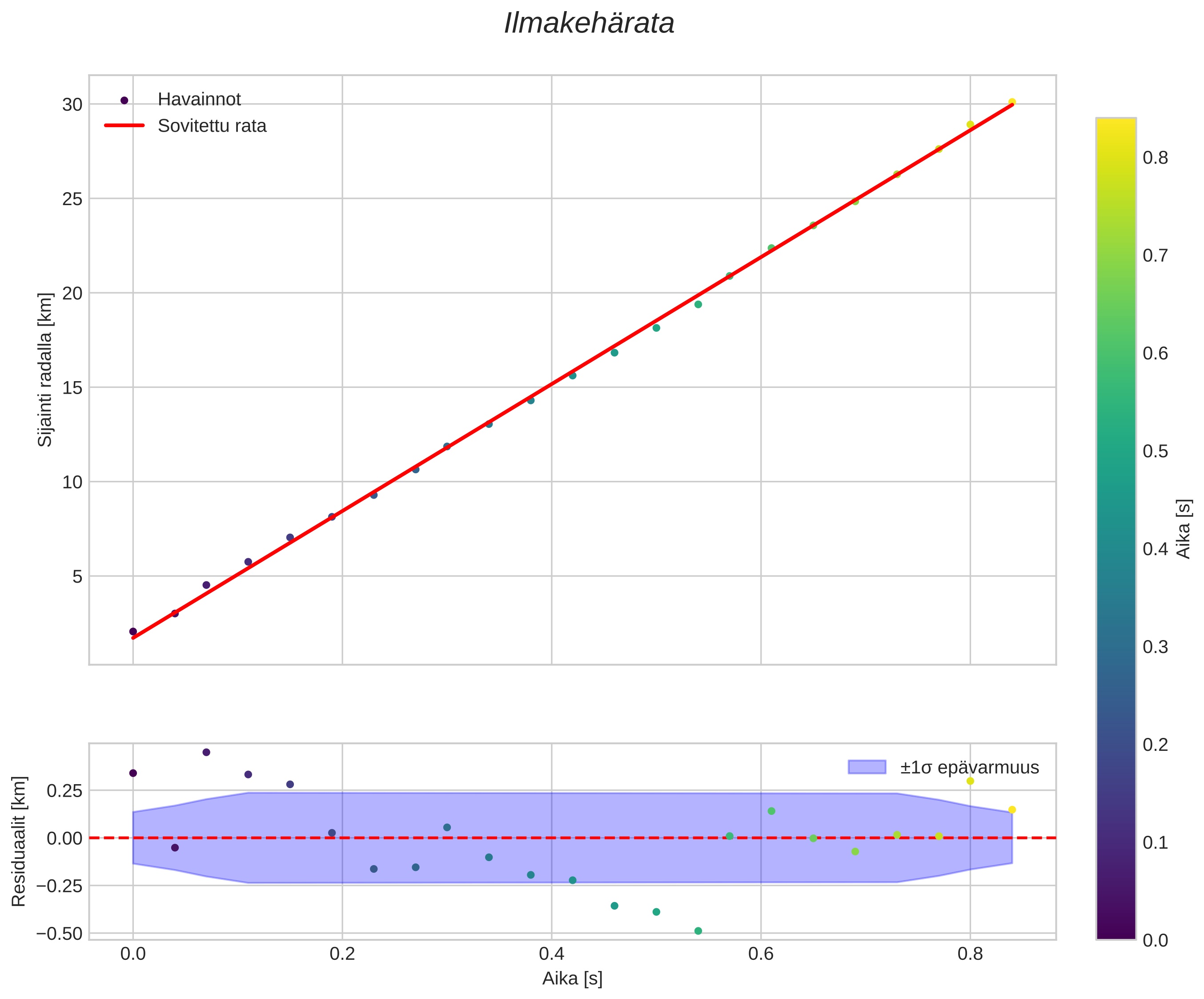 position vs time