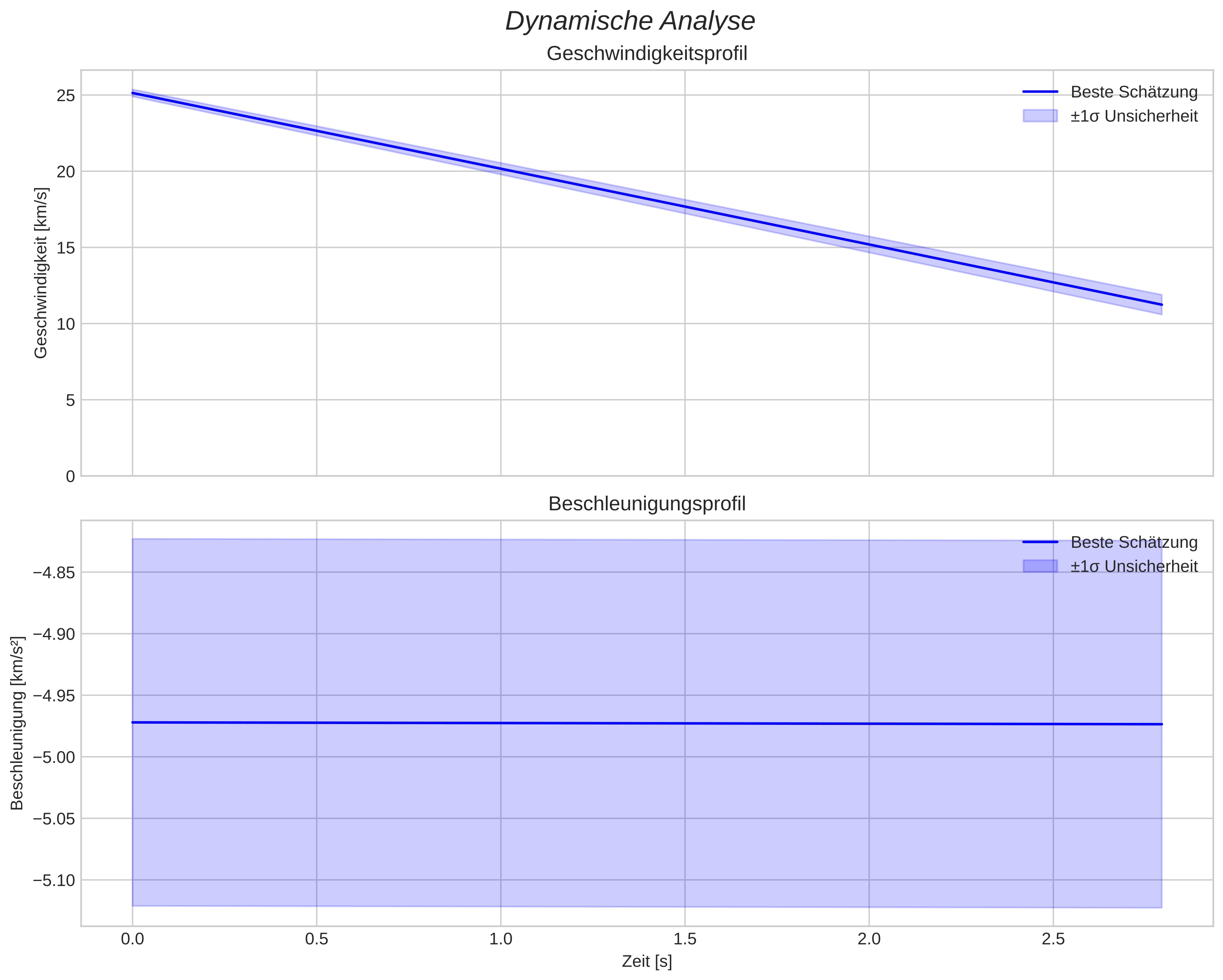 speed and acceleration