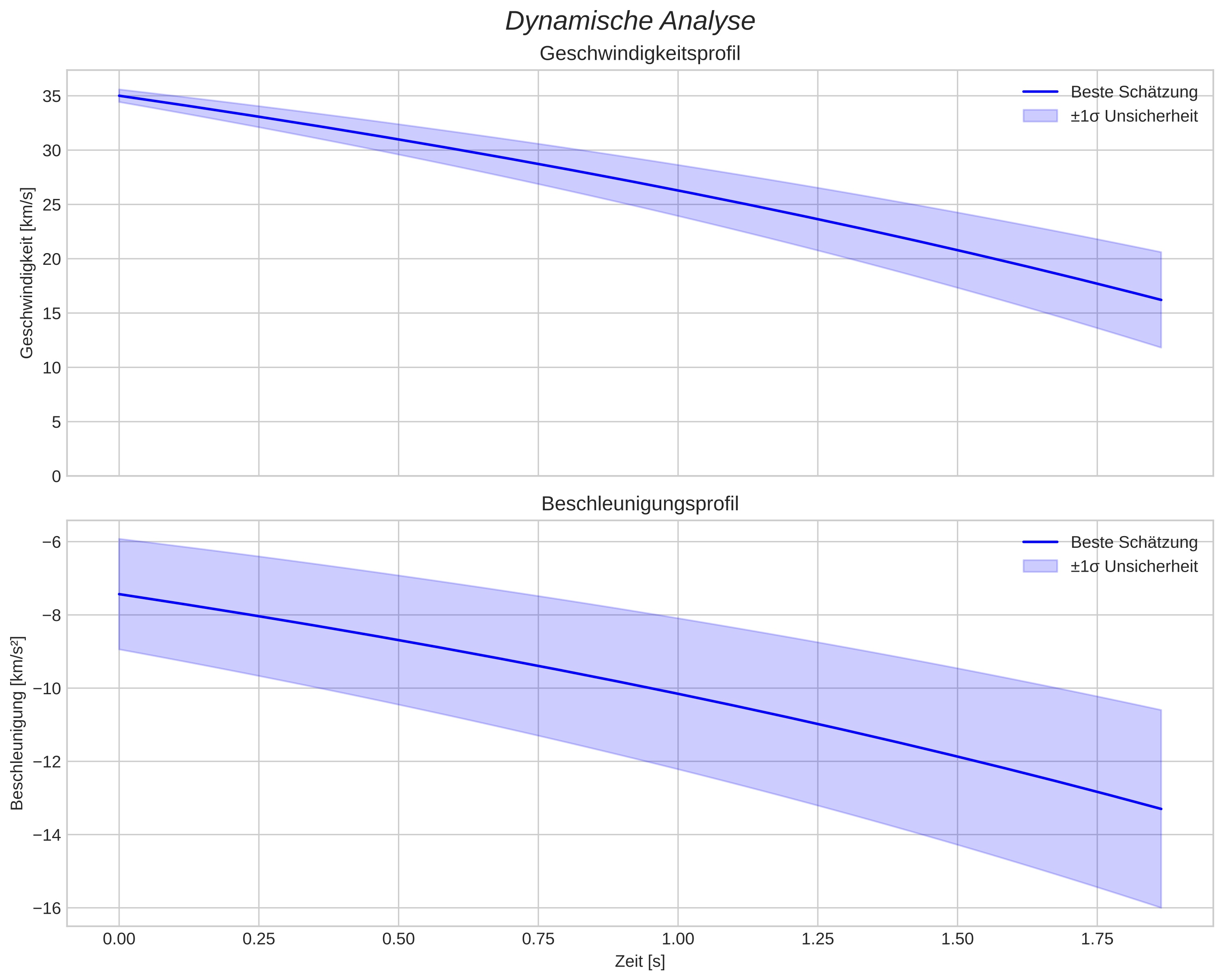speed and acceleration