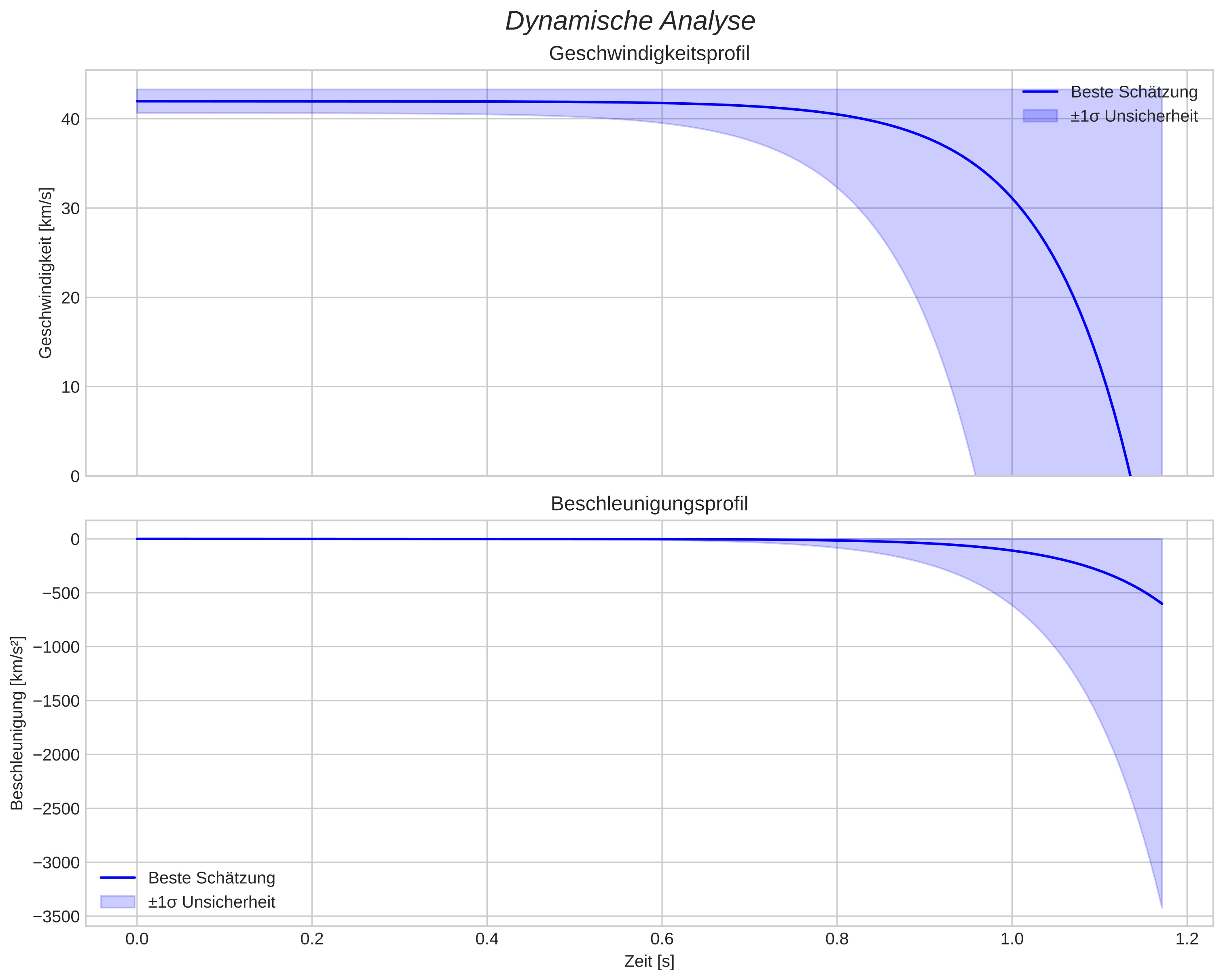 speed and acceleration