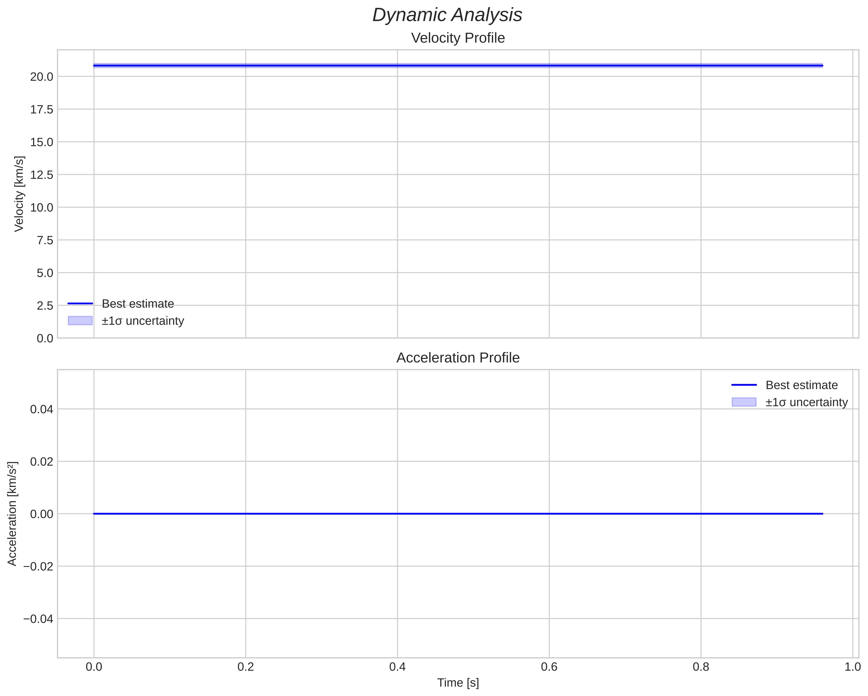 speed and acceleration