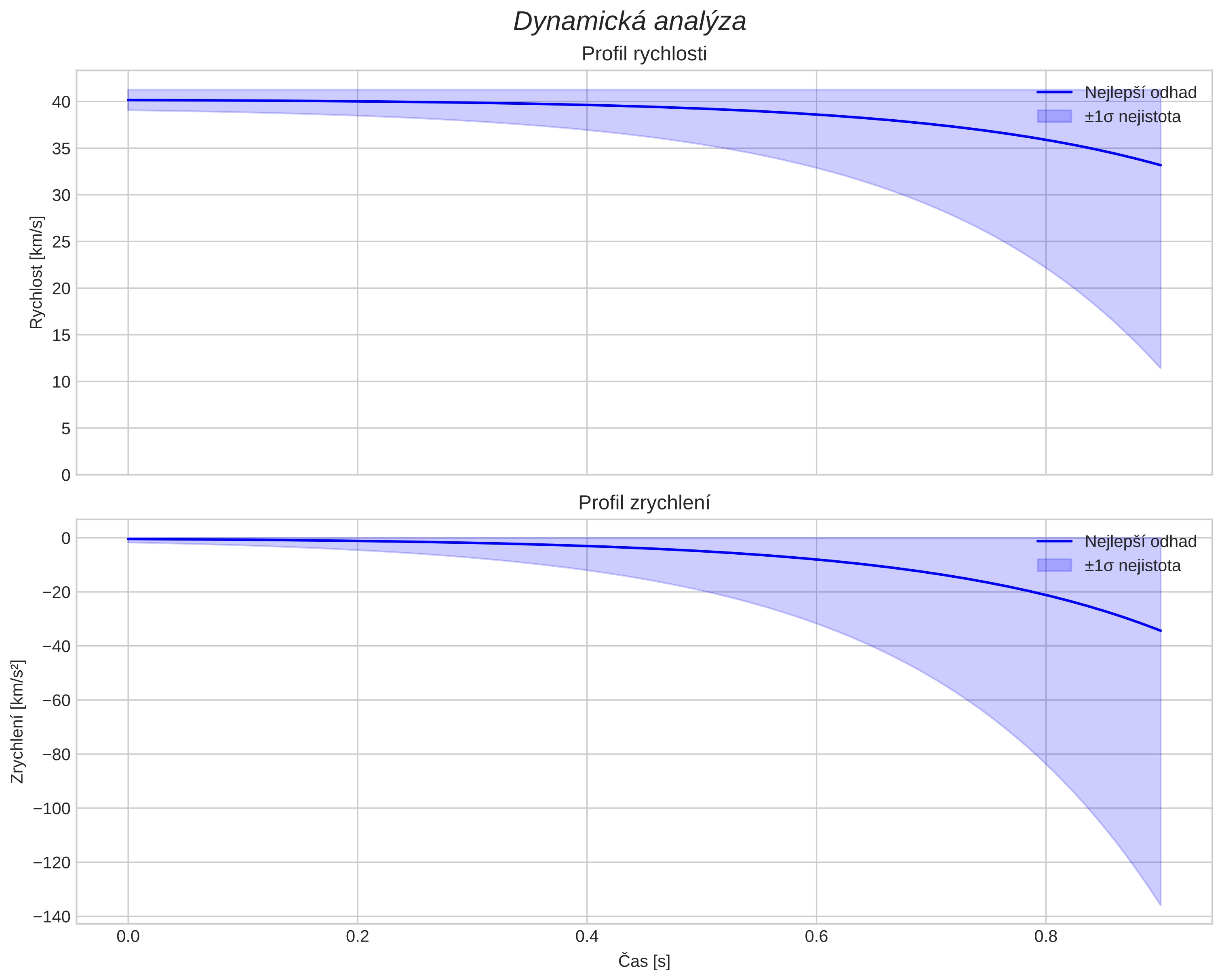 speed and acceleration