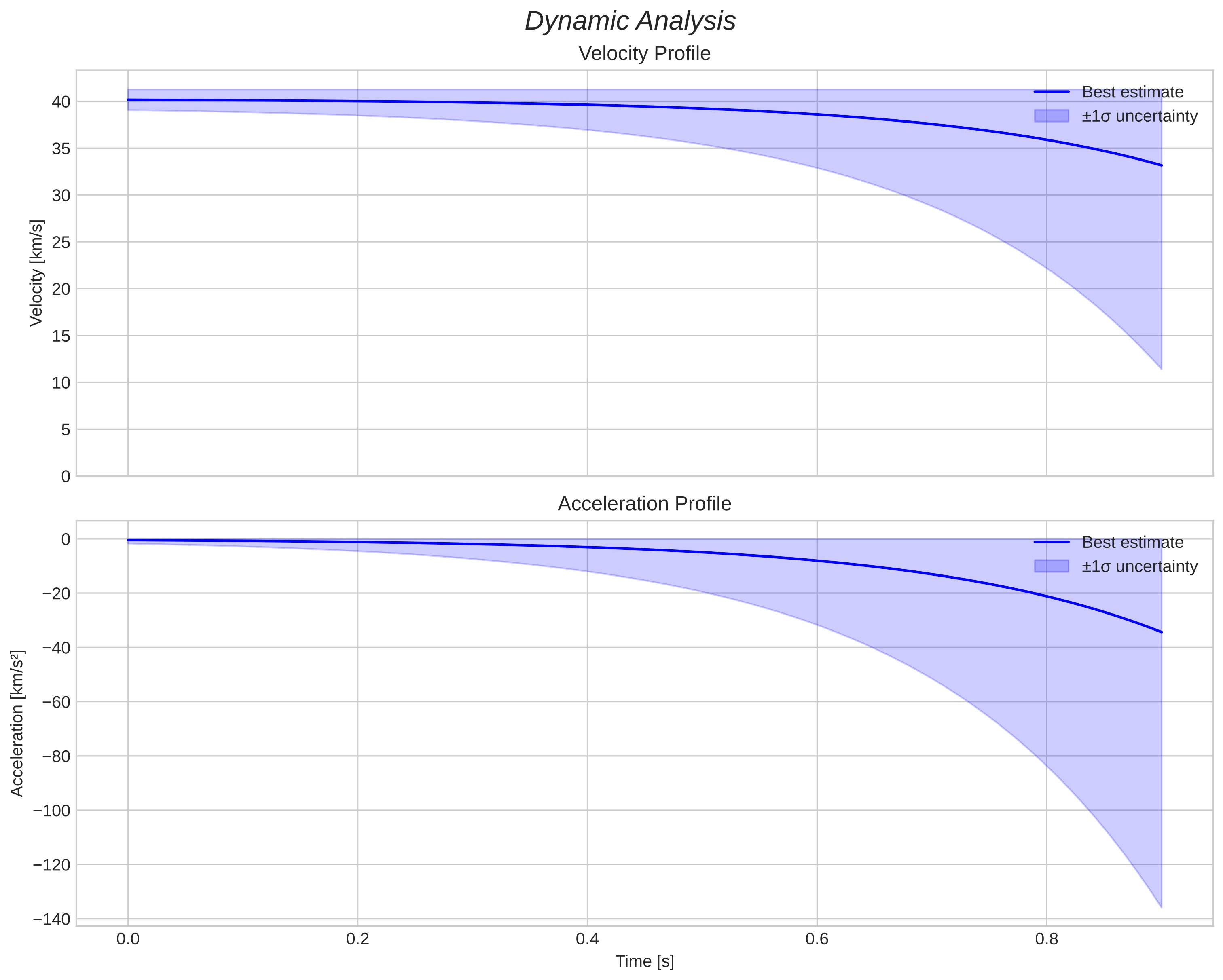 speed and acceleration