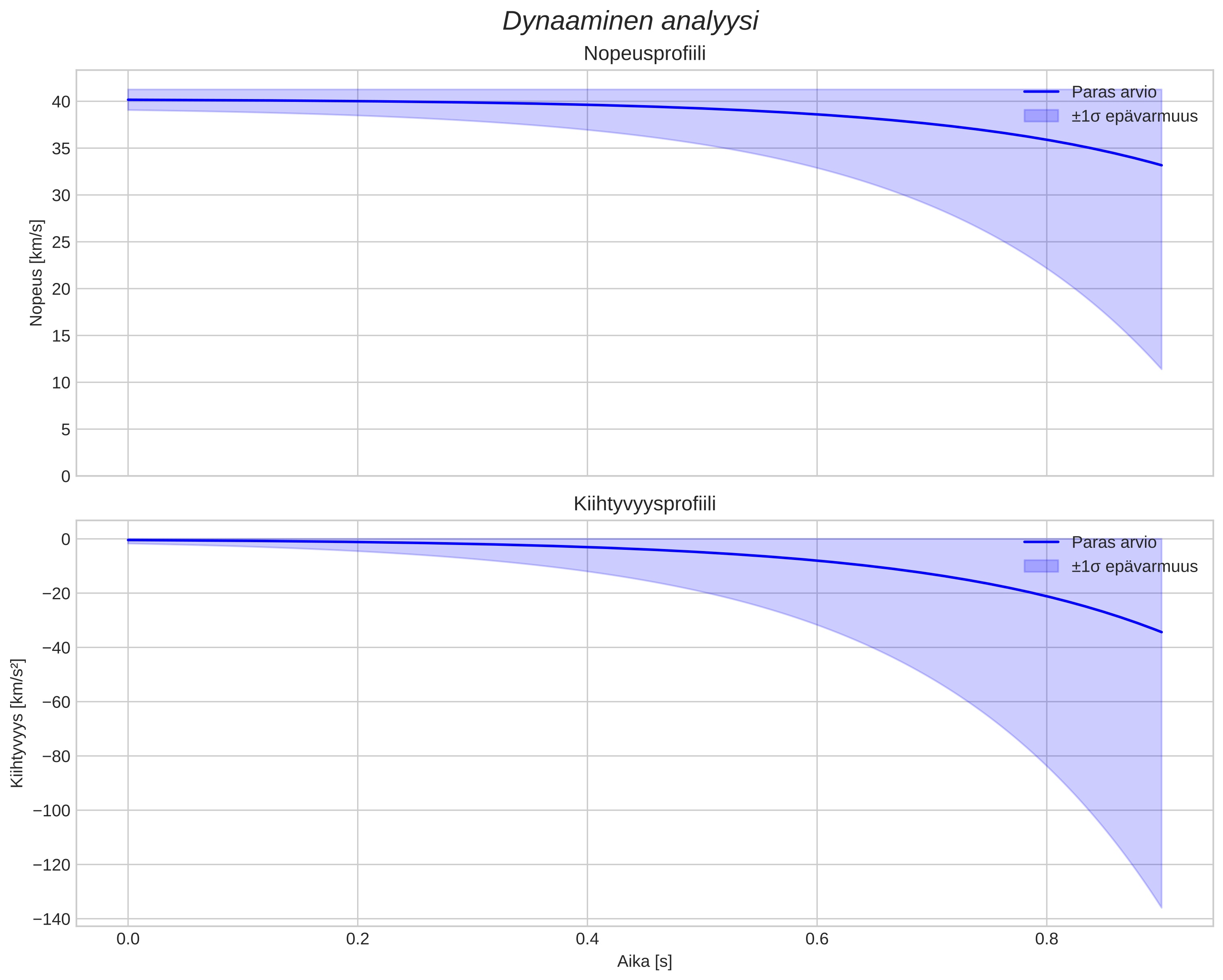 speed and acceleration
