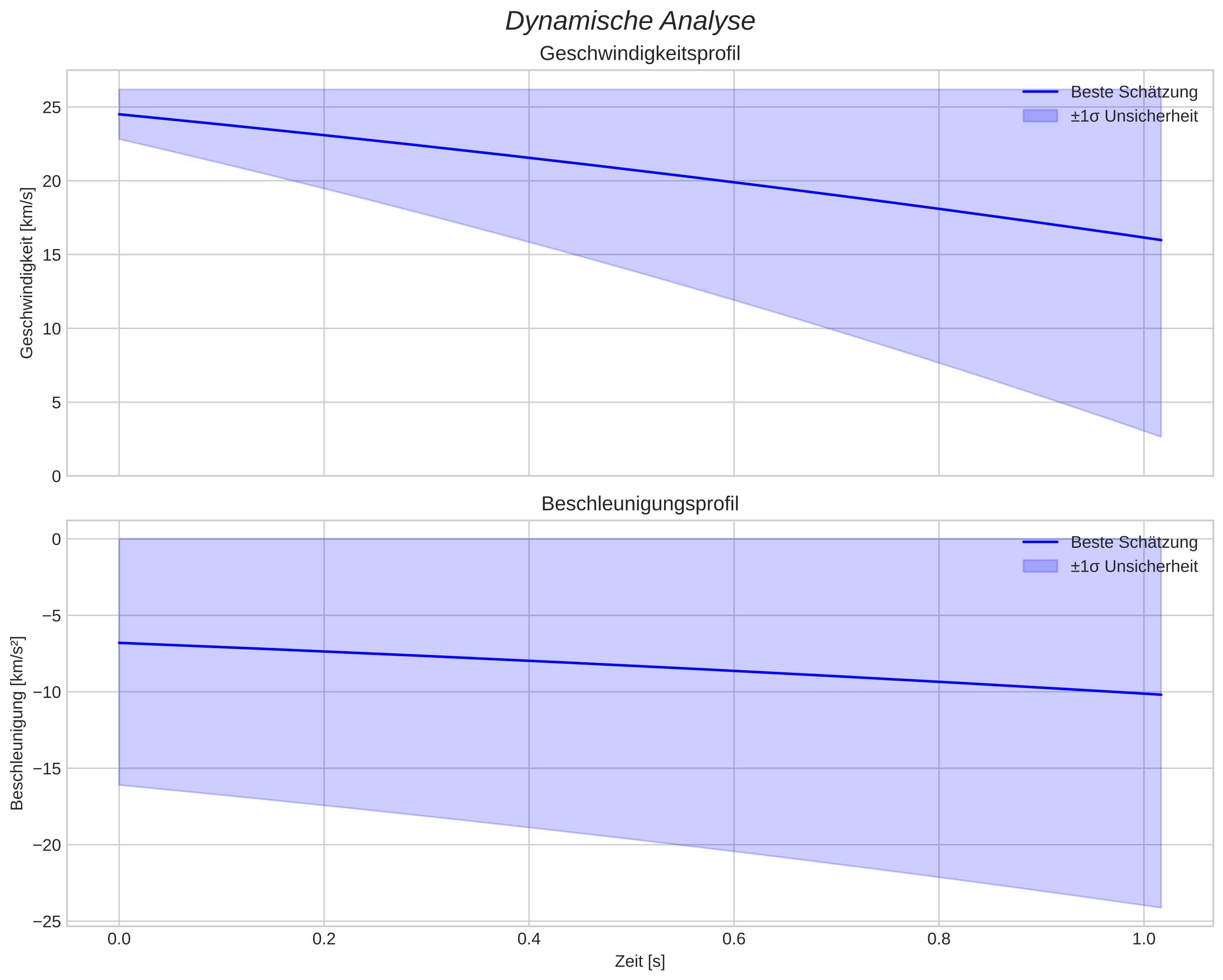 speed and acceleration