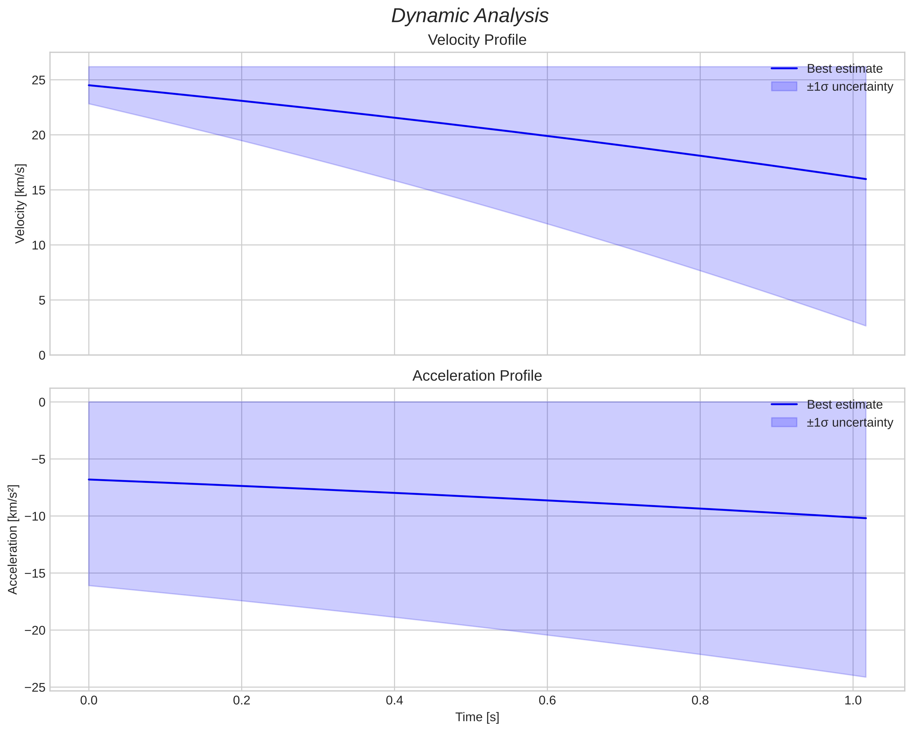 speed and acceleration
