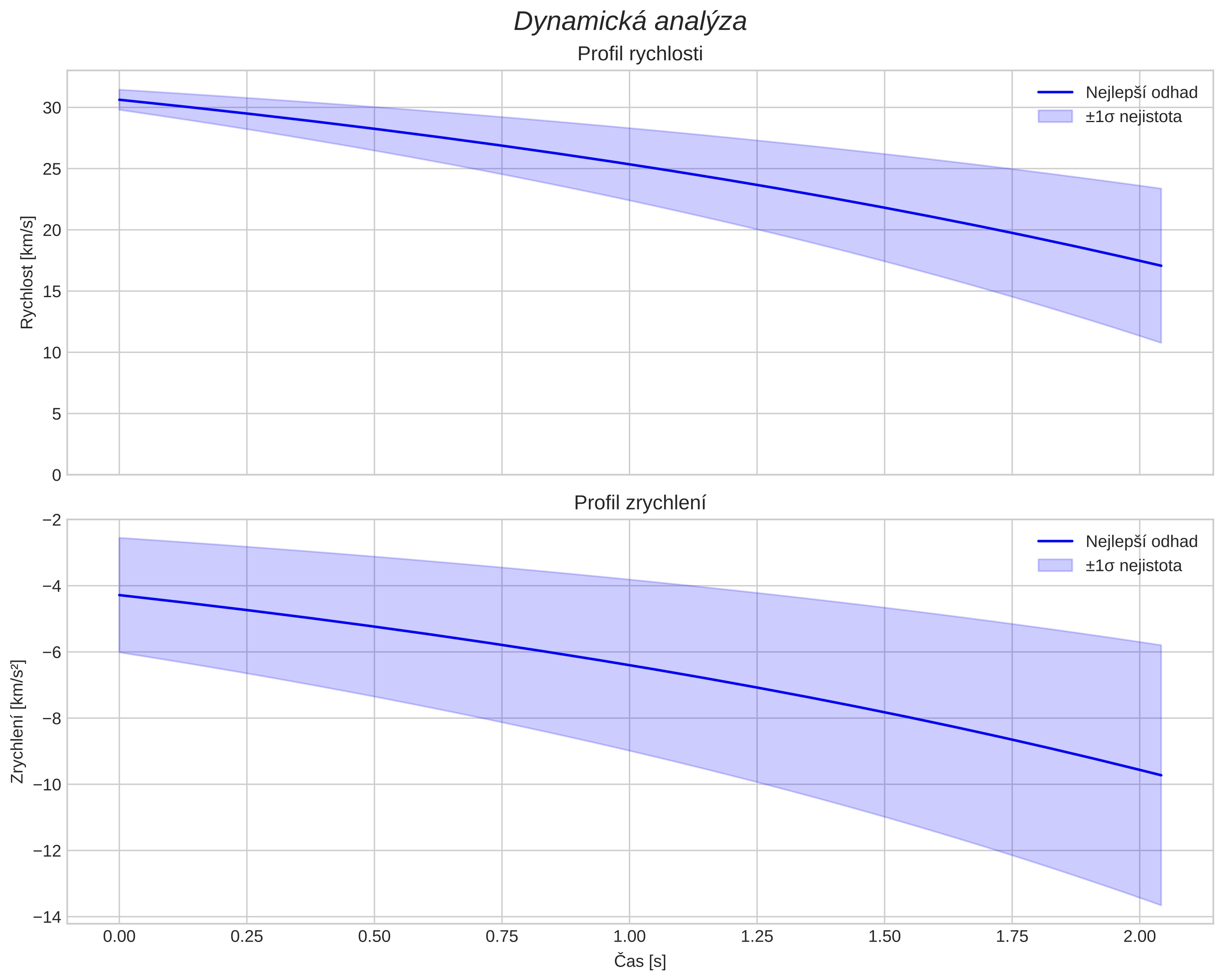 speed and acceleration