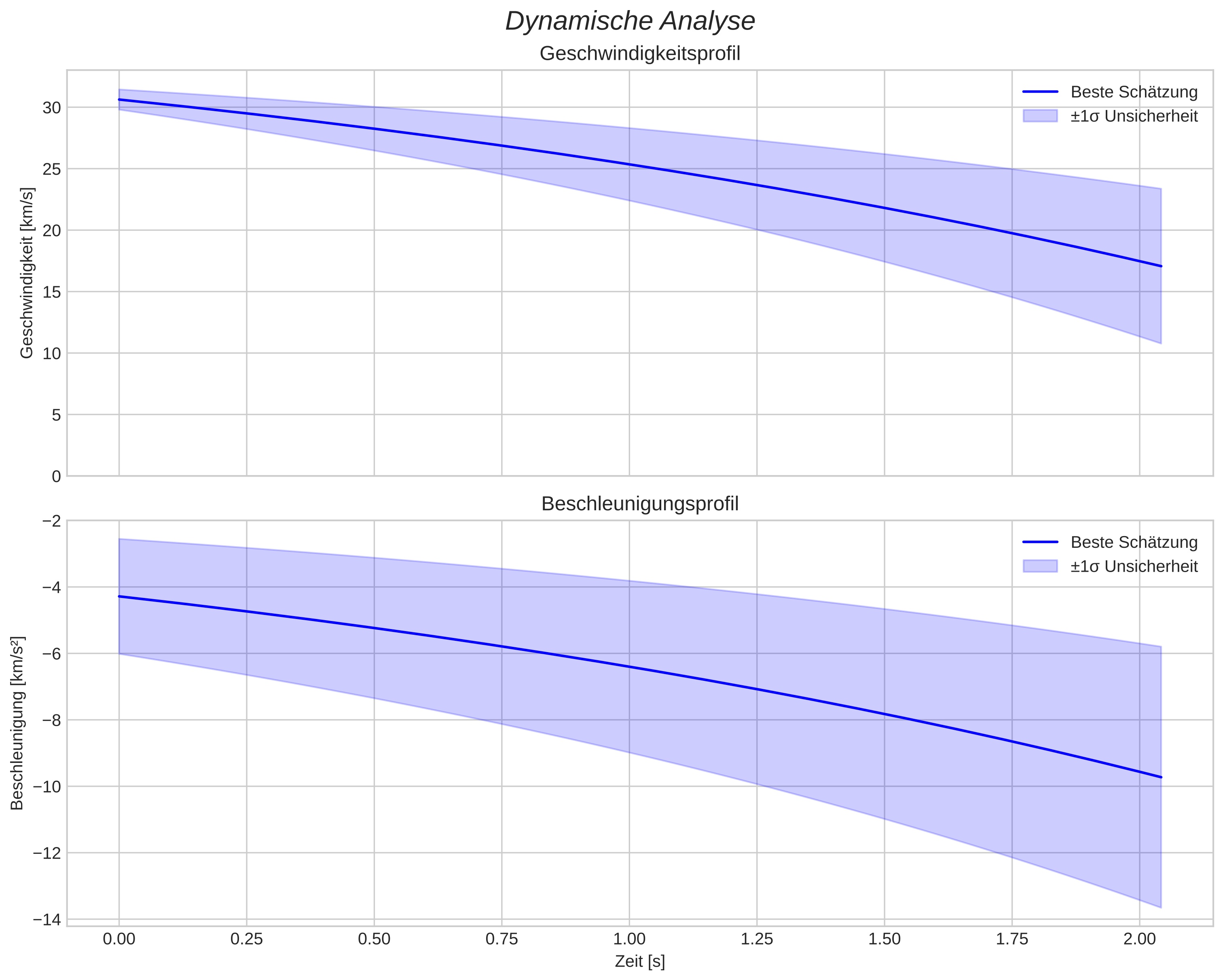 speed and acceleration