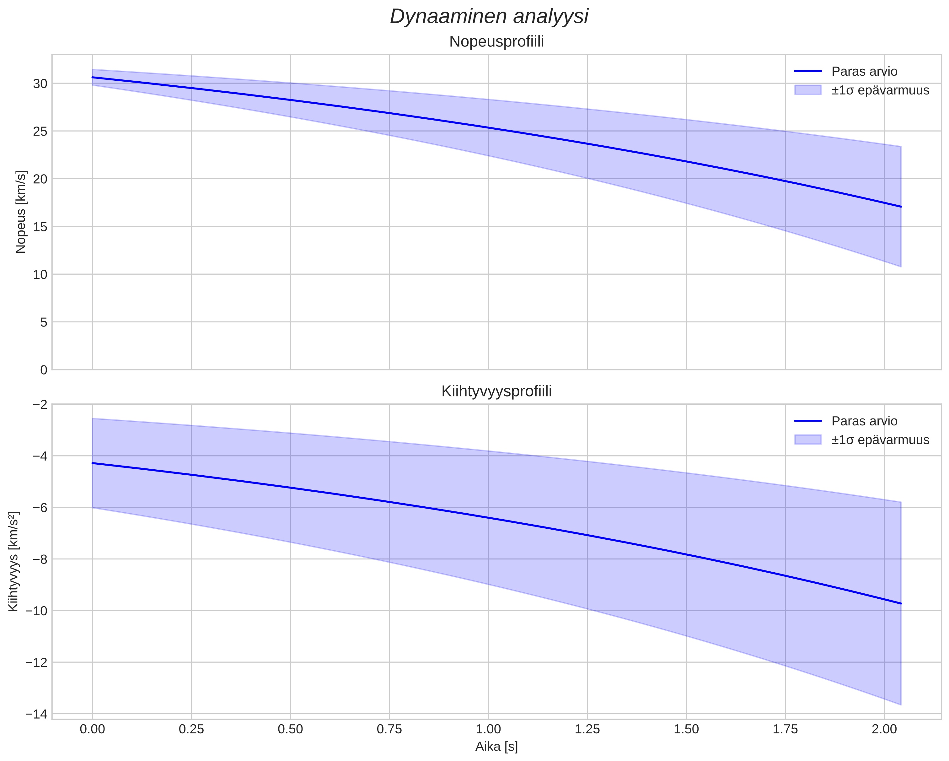 speed and acceleration