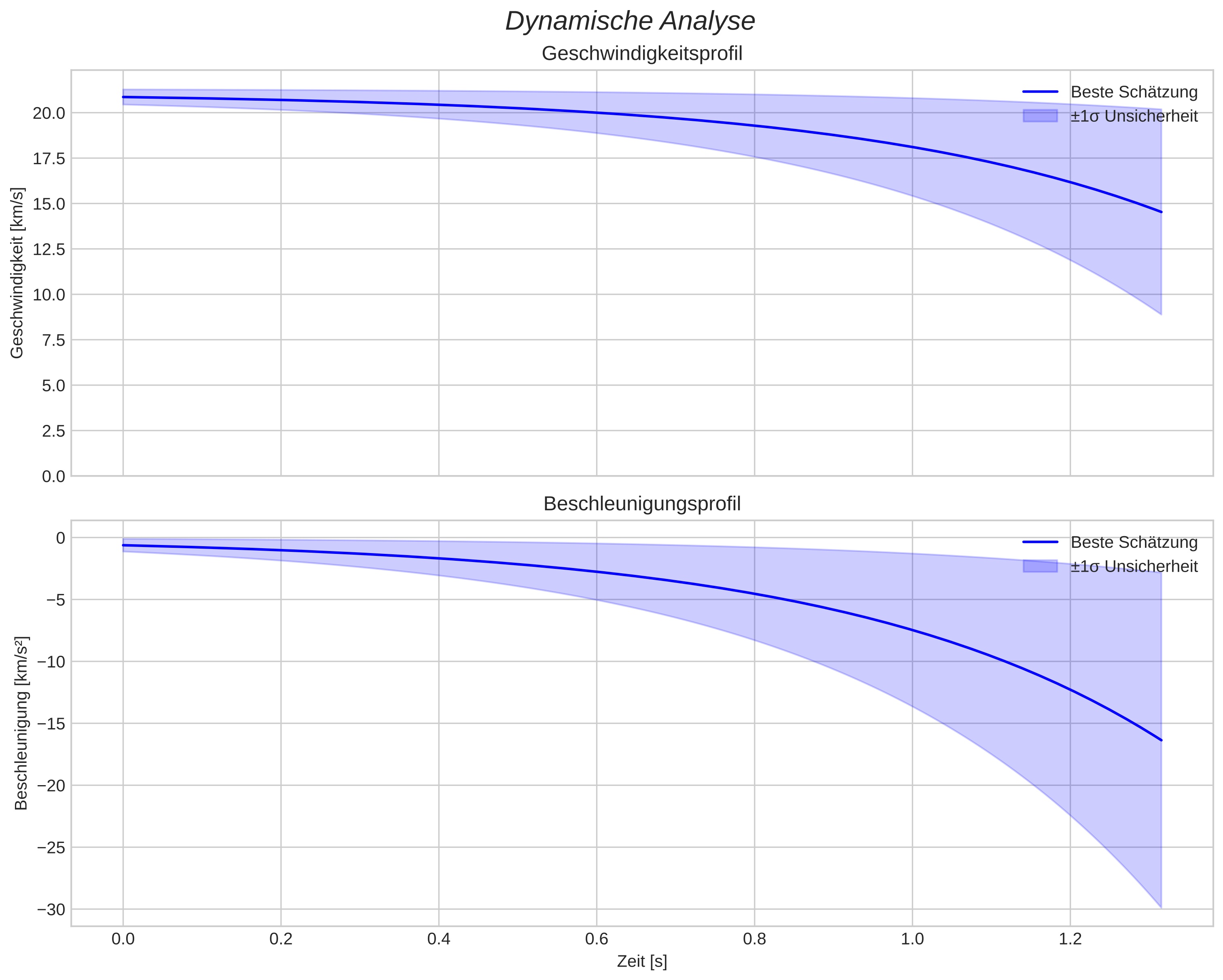 speed and acceleration