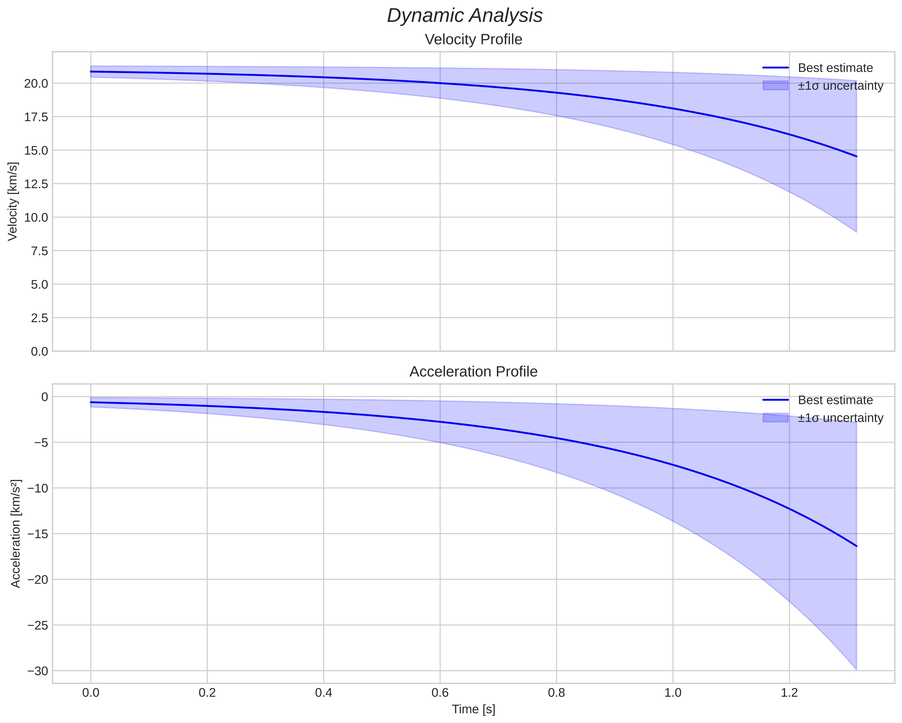 speed and acceleration