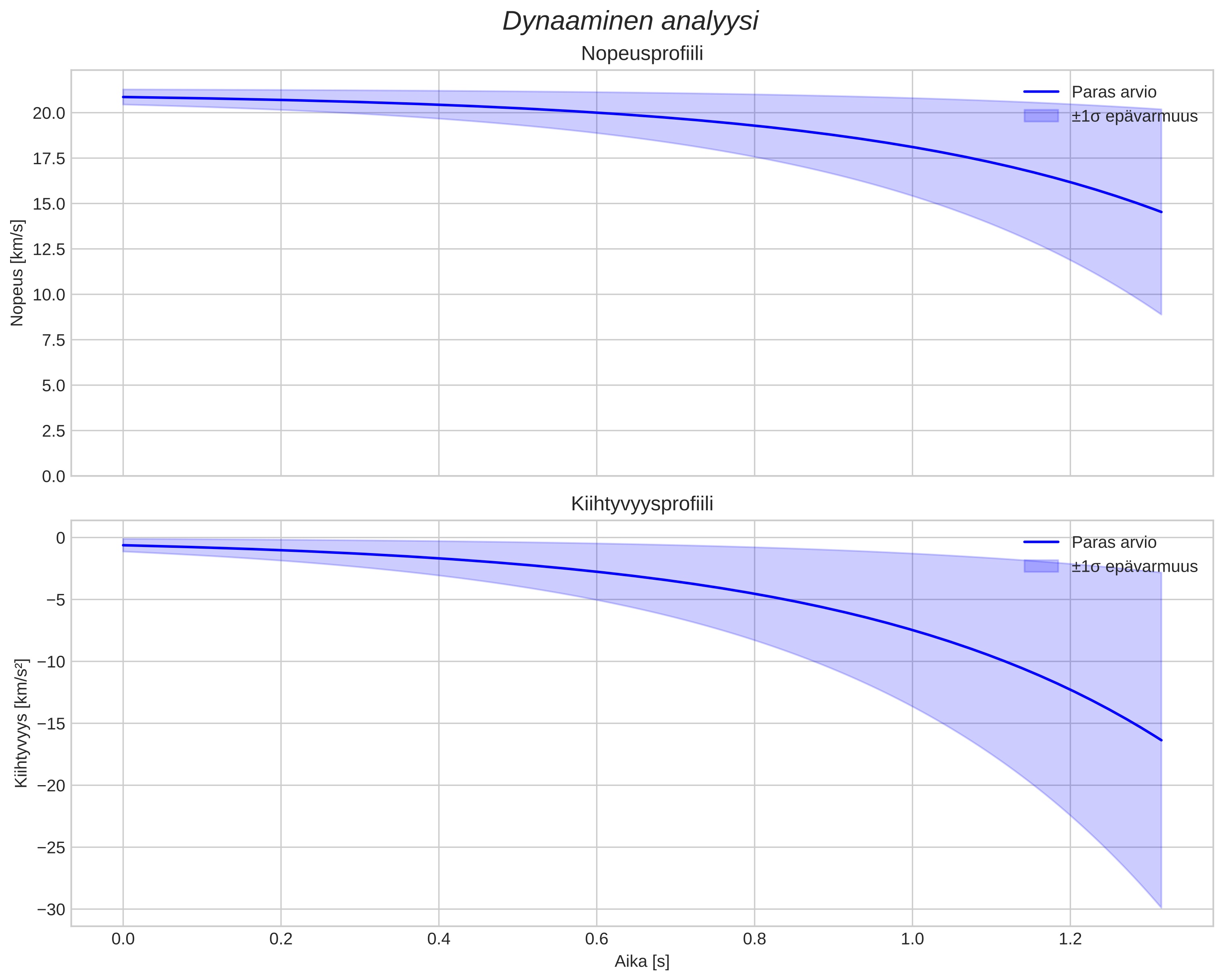 speed and acceleration