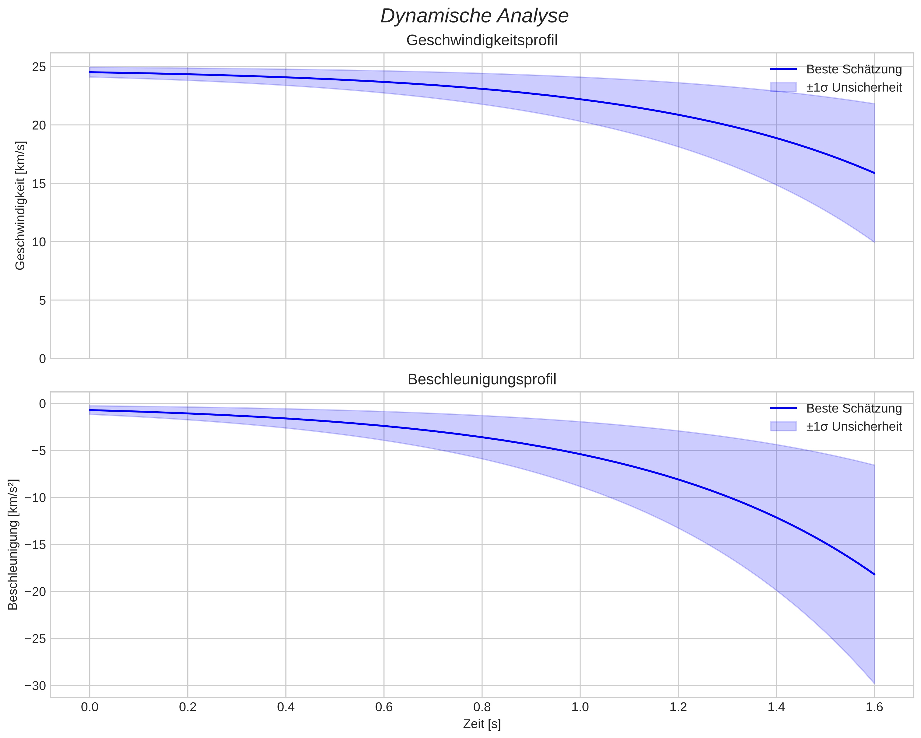 speed and acceleration
