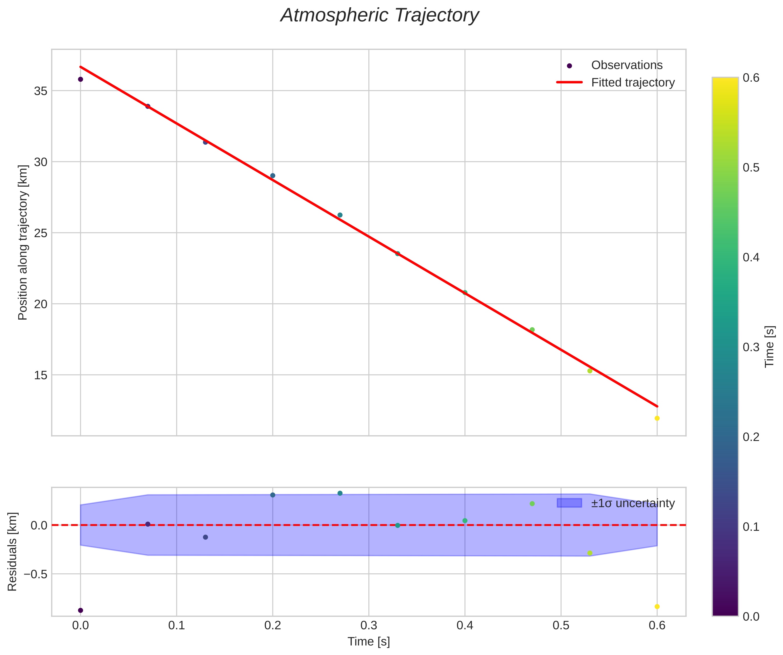 position vs time