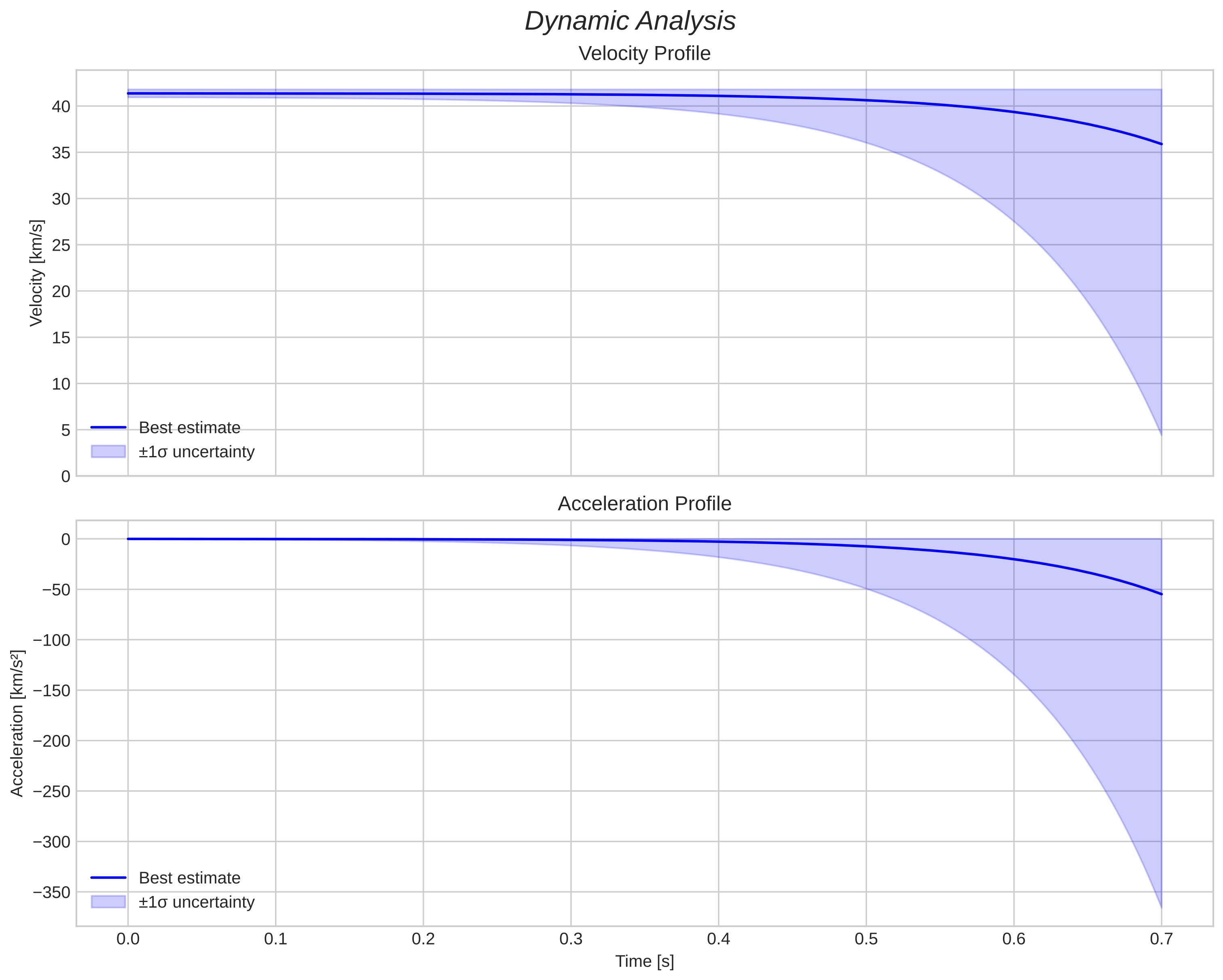 speed and acceleration