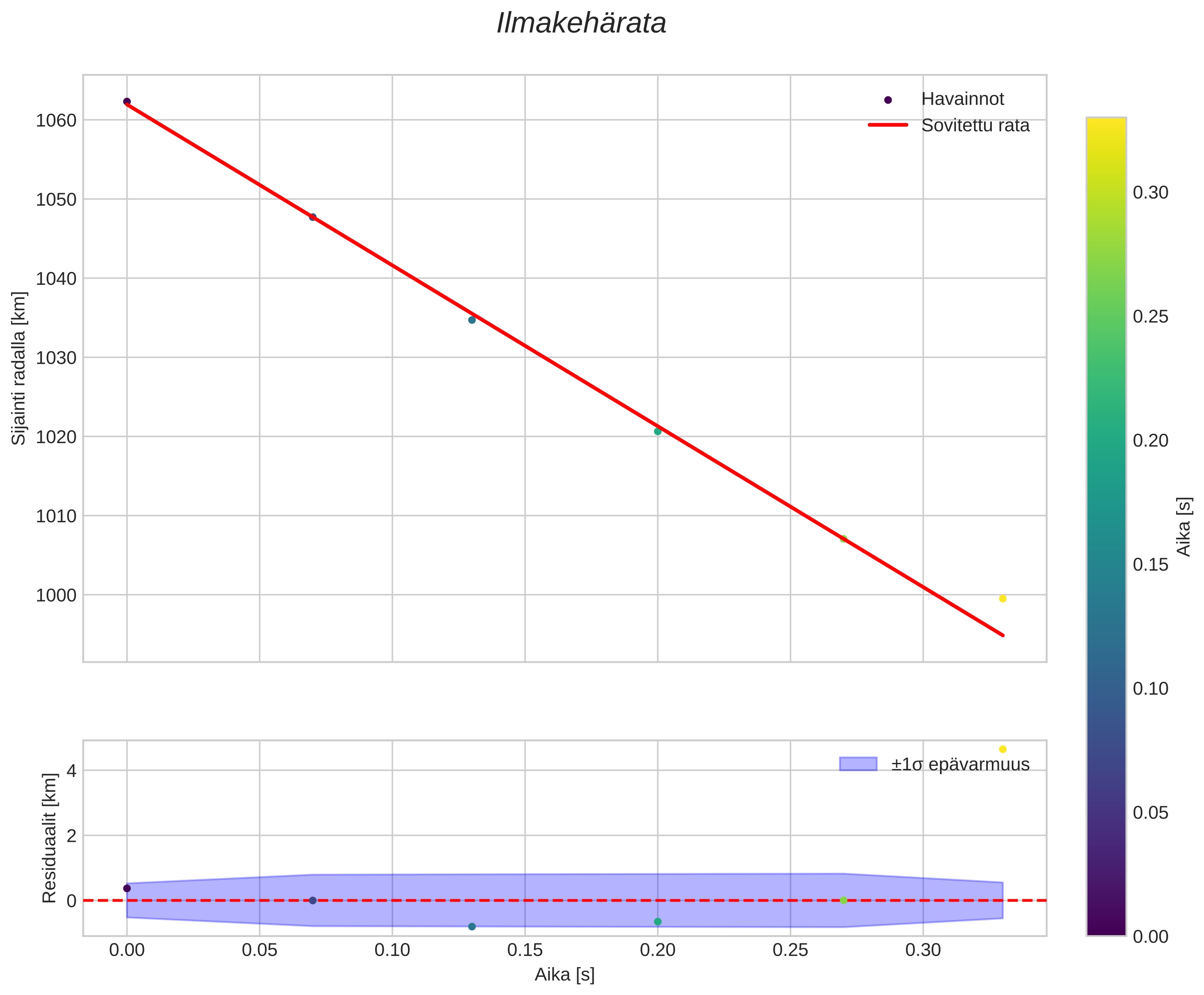 position vs time