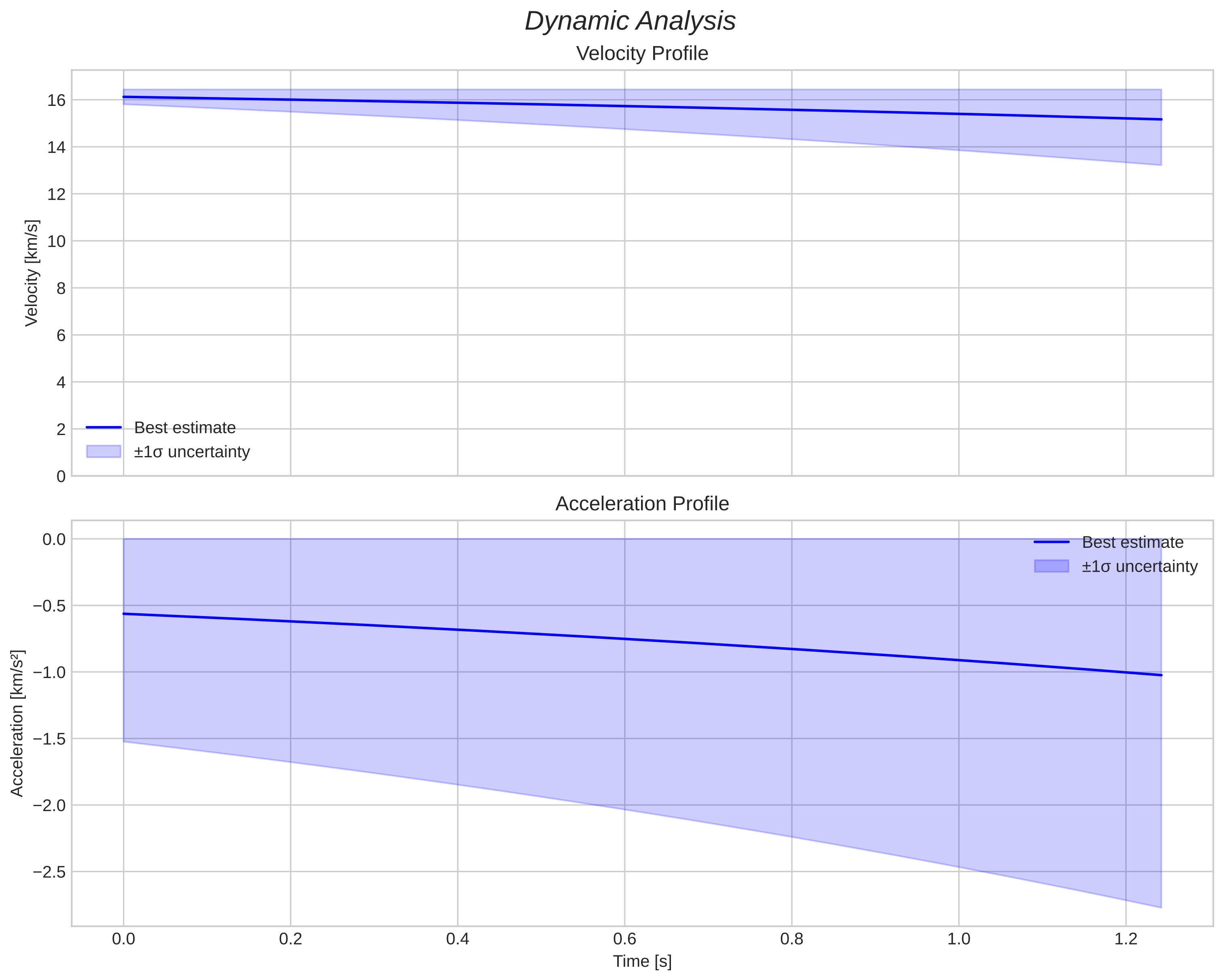 speed and acceleration