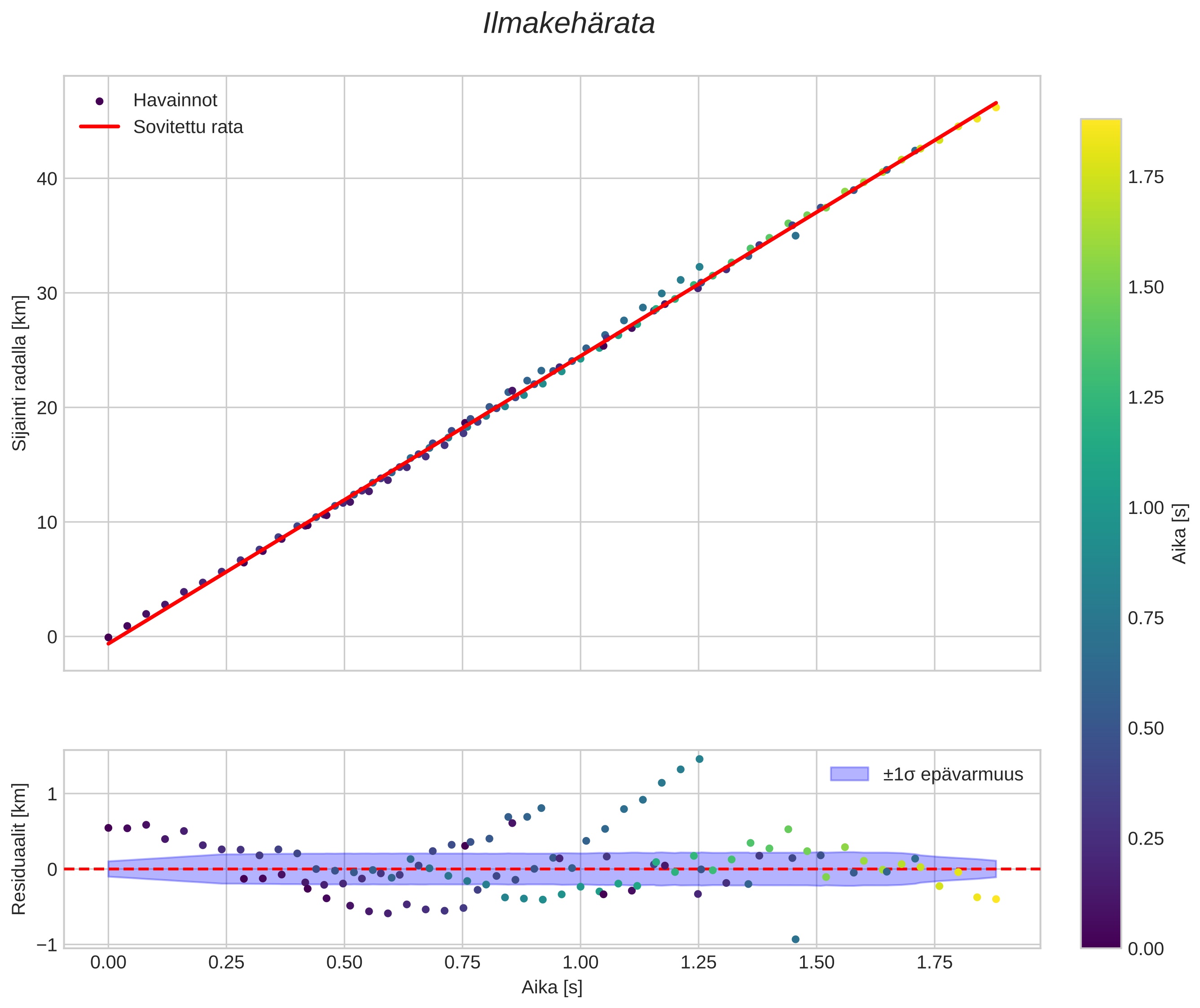 position vs time