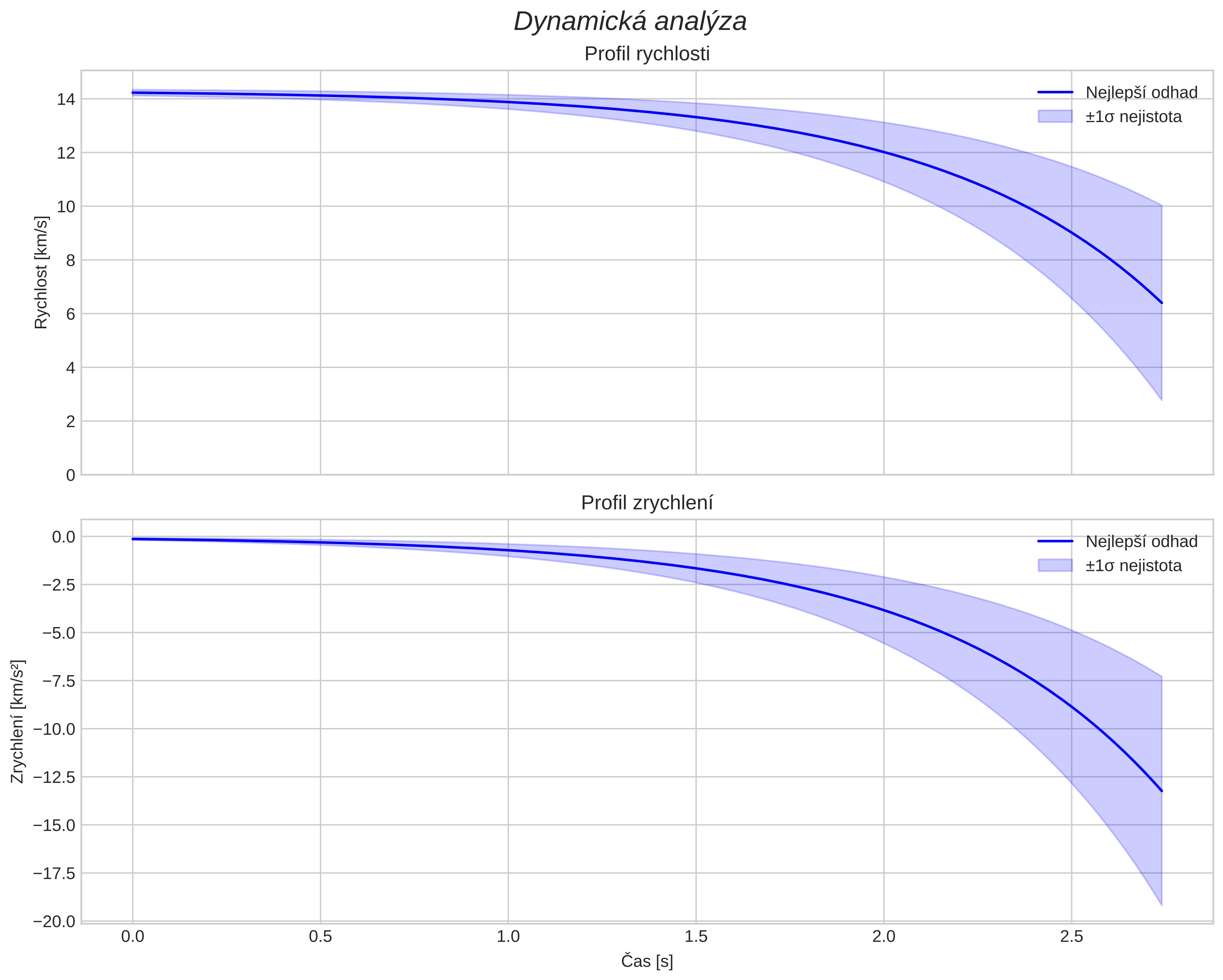speed and acceleration