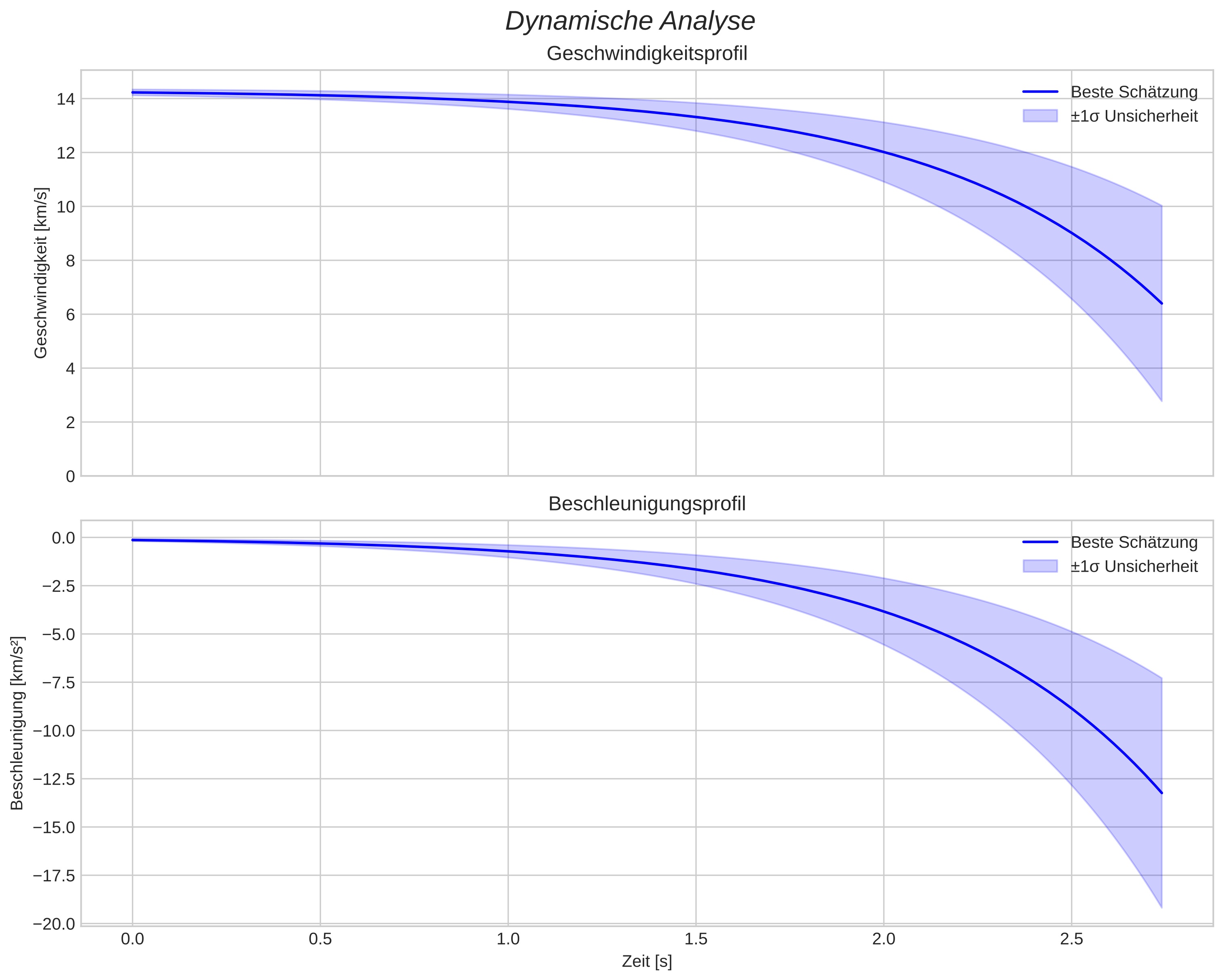 speed and acceleration