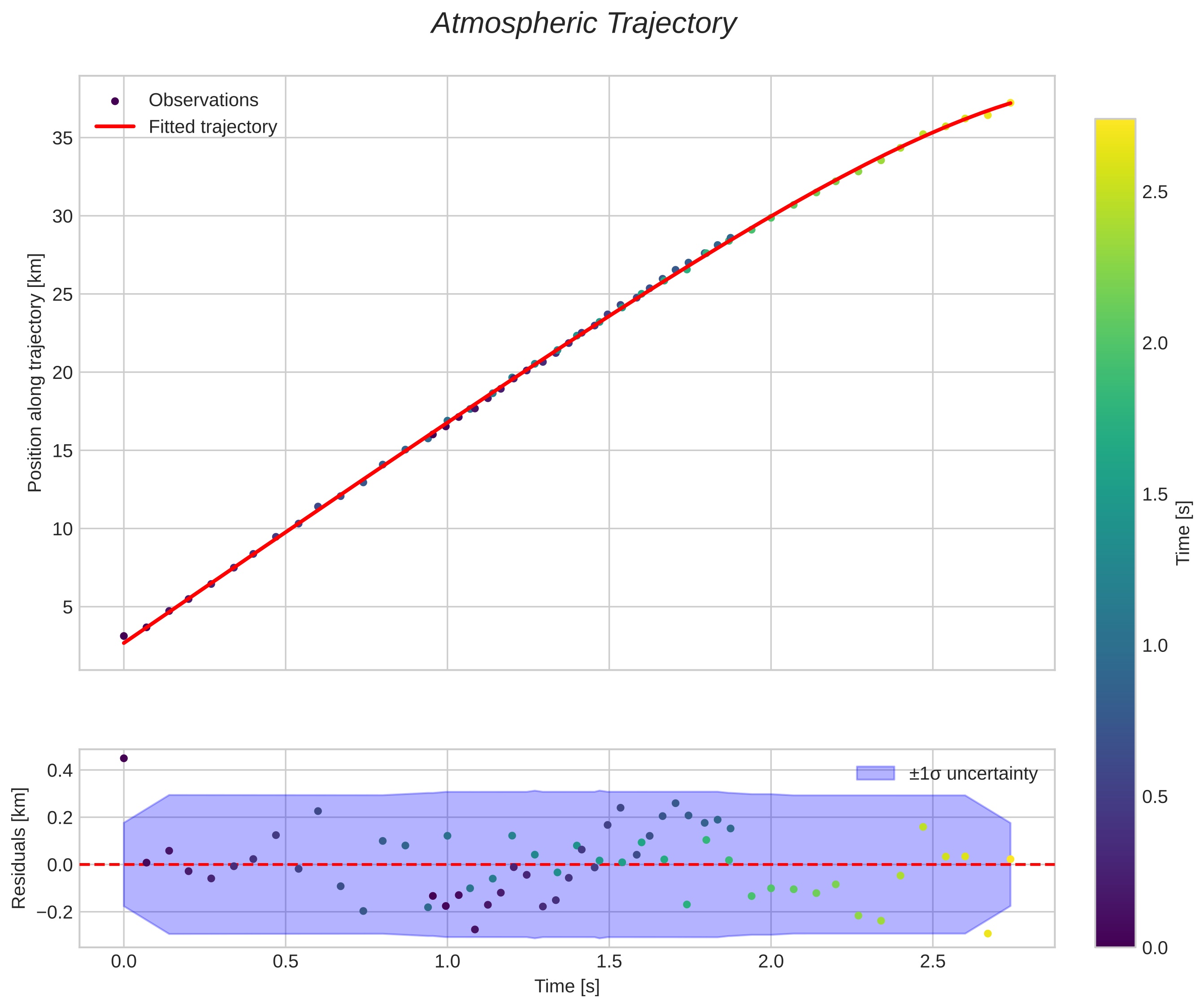 position vs time