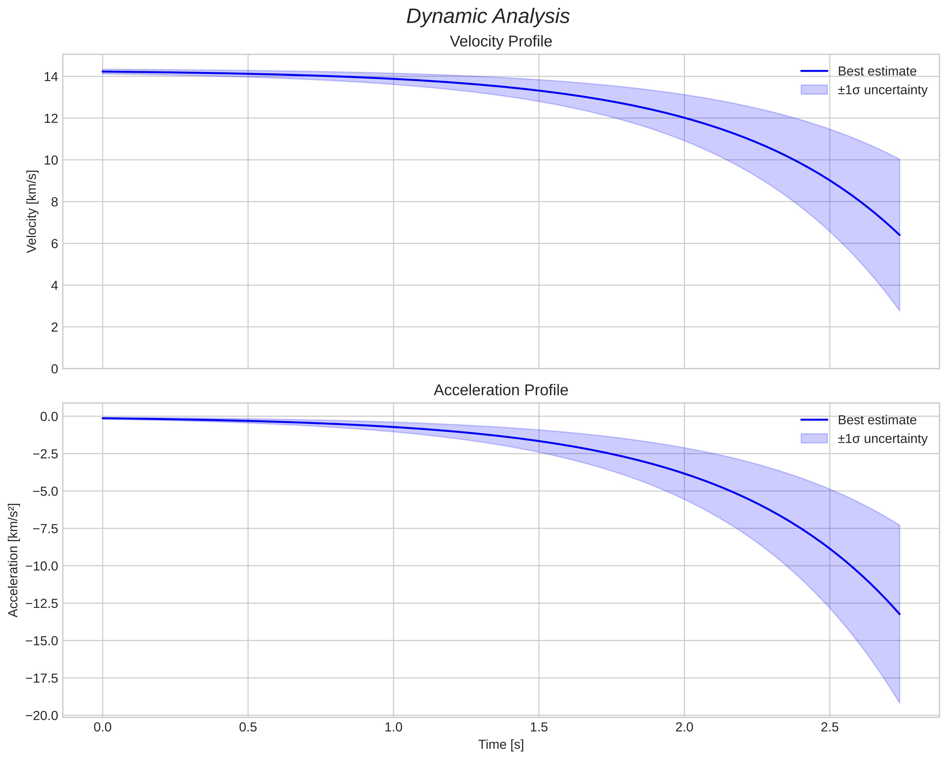 speed and acceleration