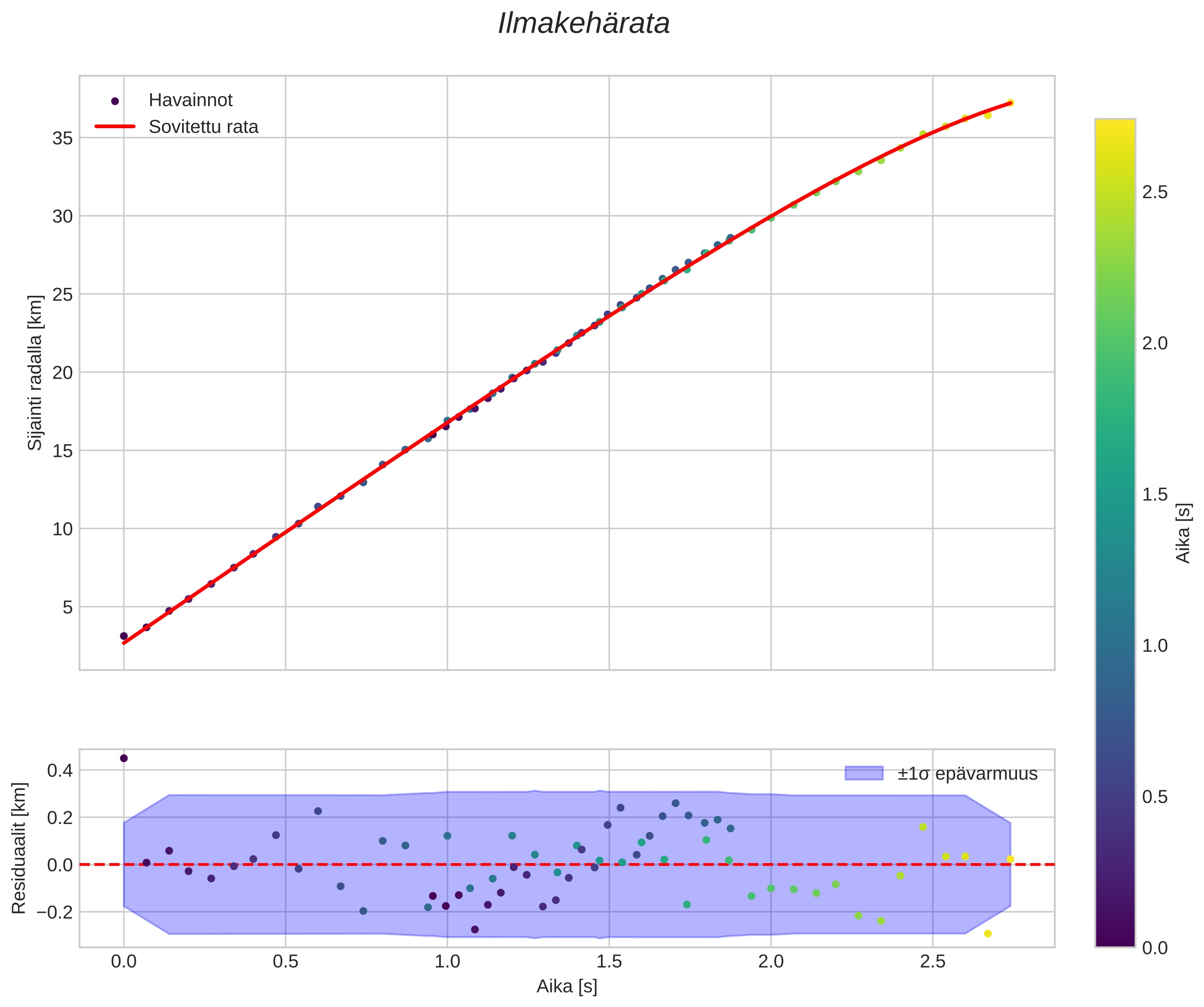position vs time