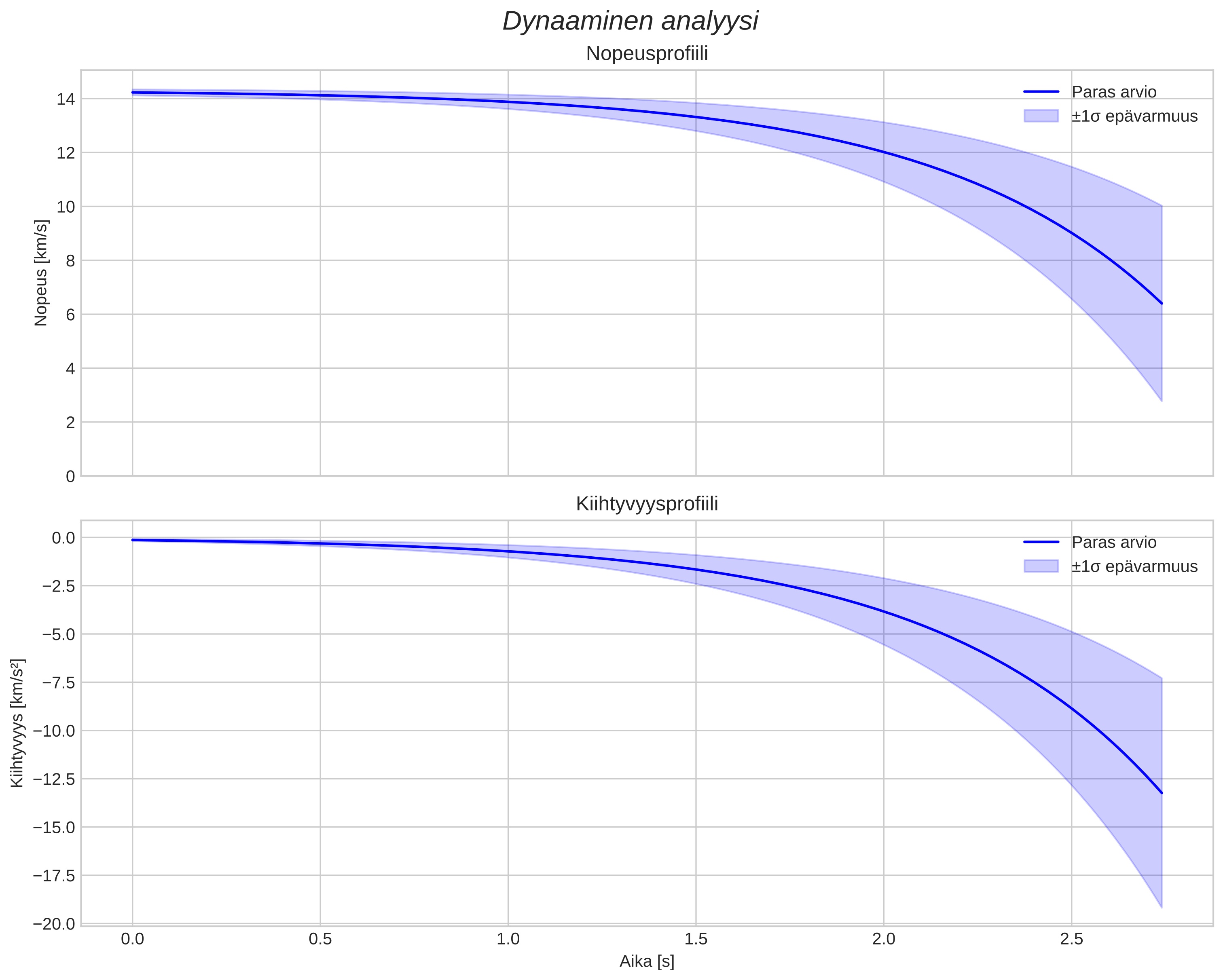 speed and acceleration