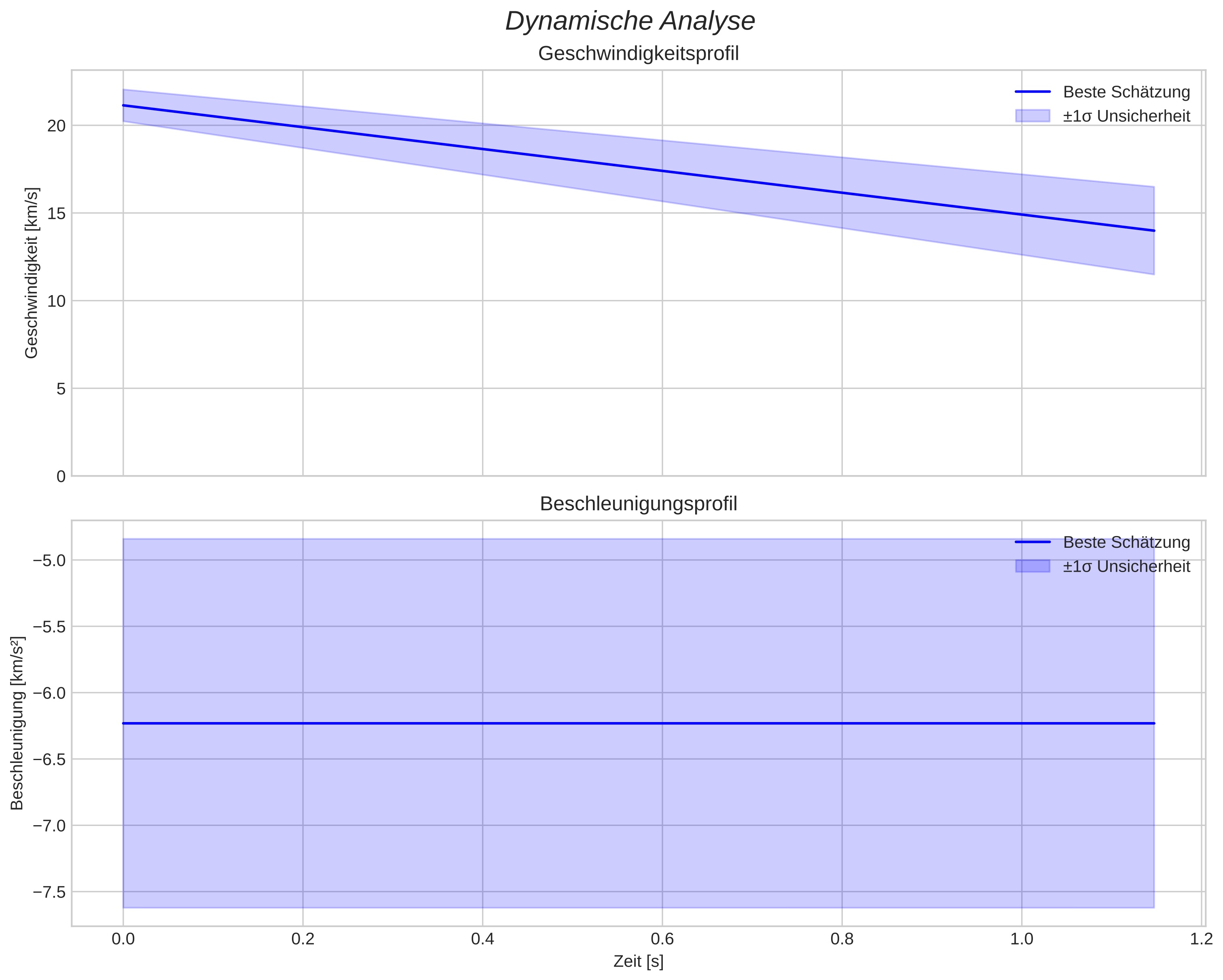 speed and acceleration