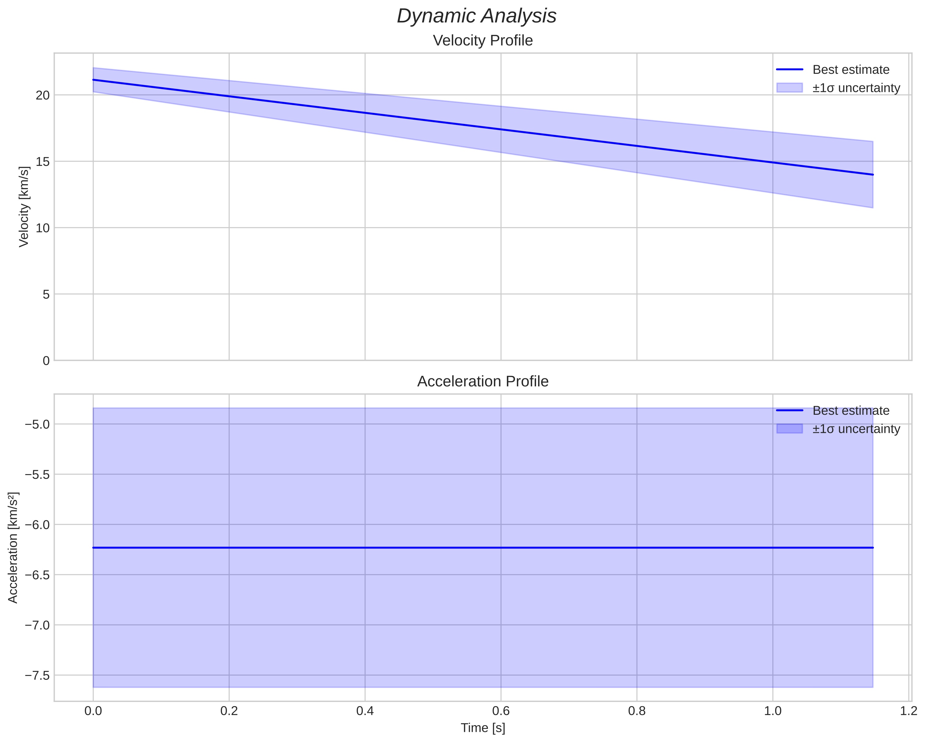 speed and acceleration