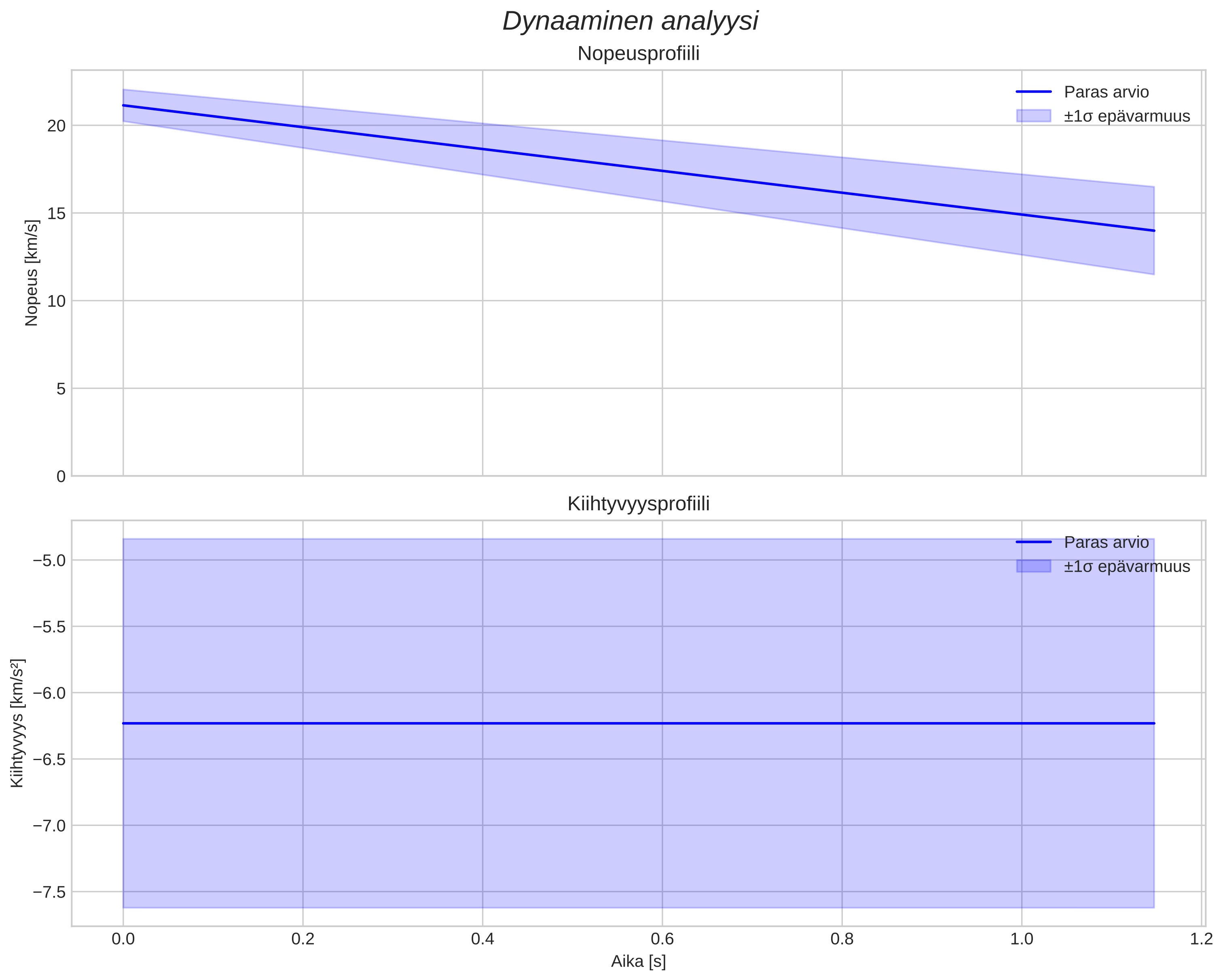 speed and acceleration