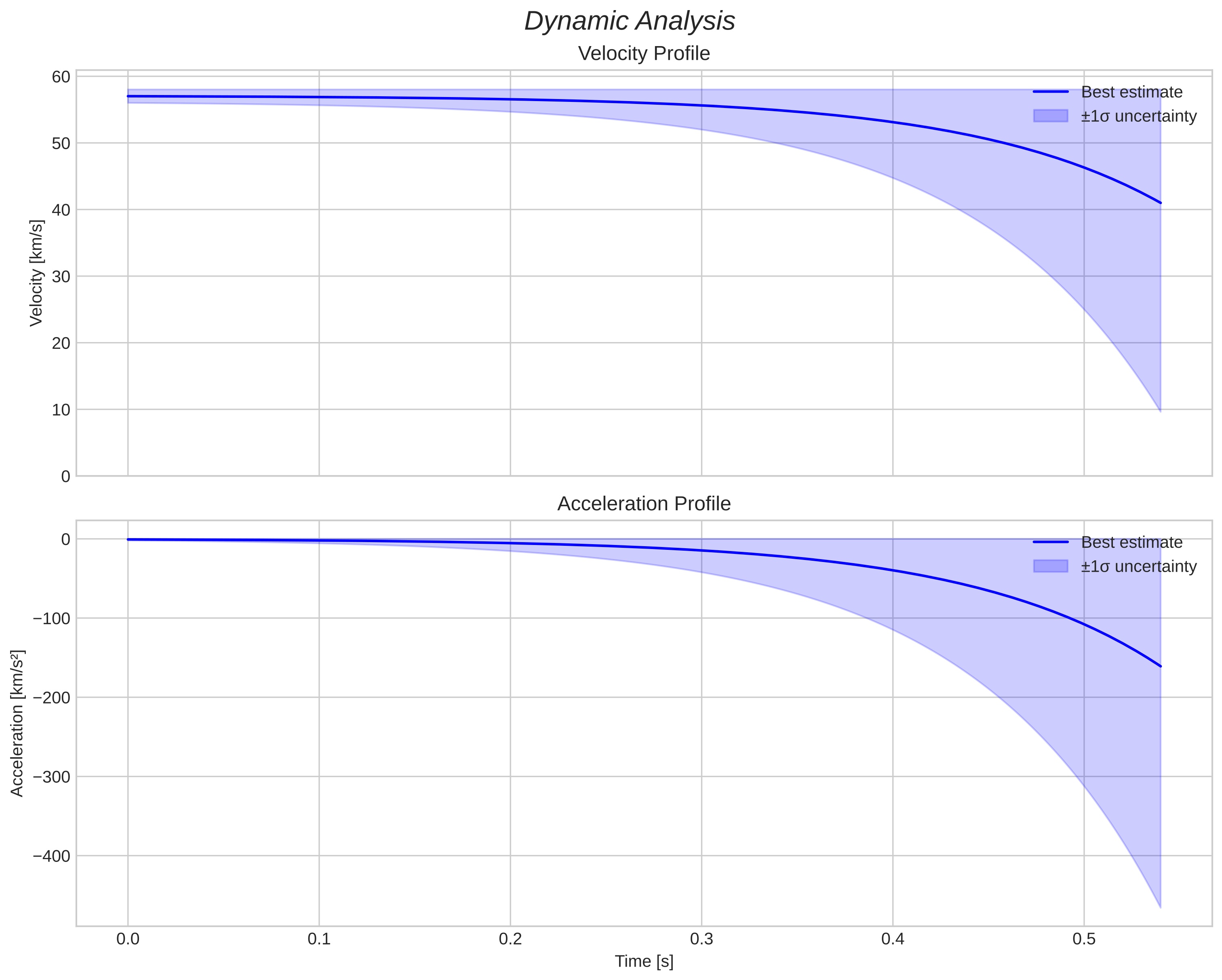 speed and acceleration