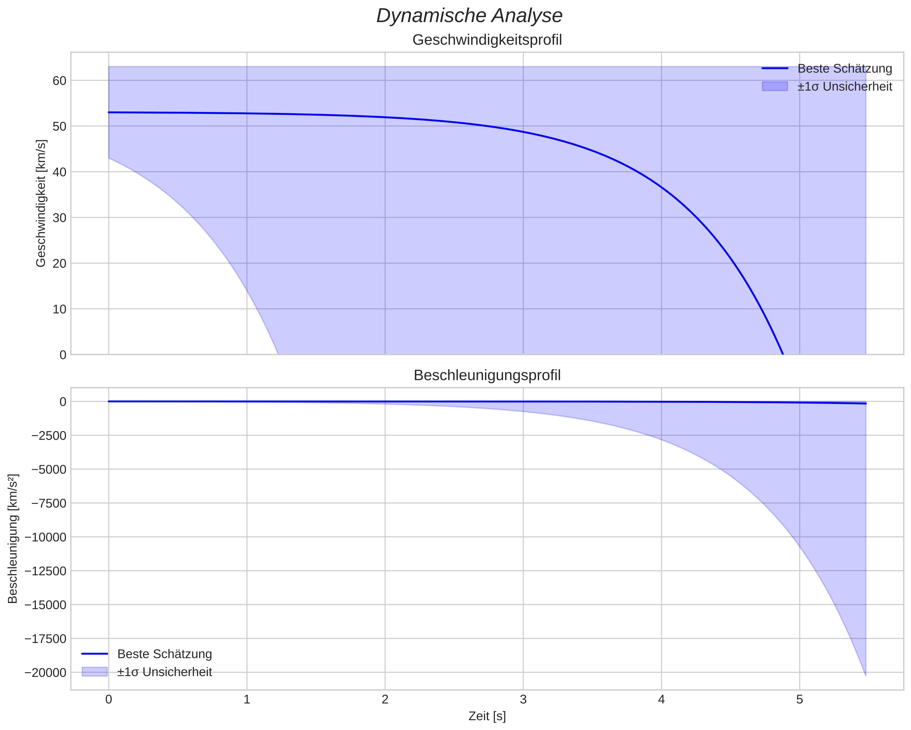 speed and acceleration