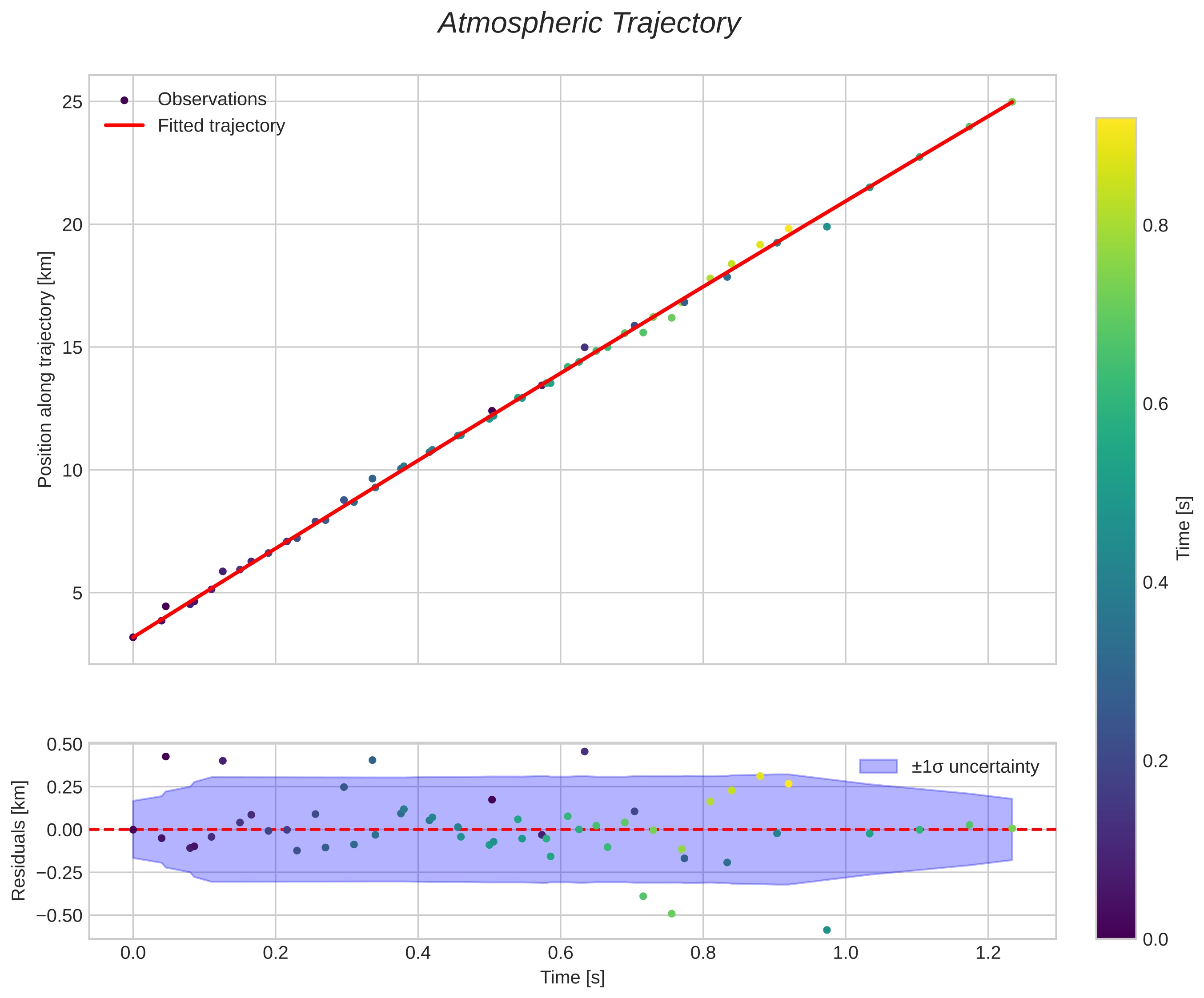 position vs time