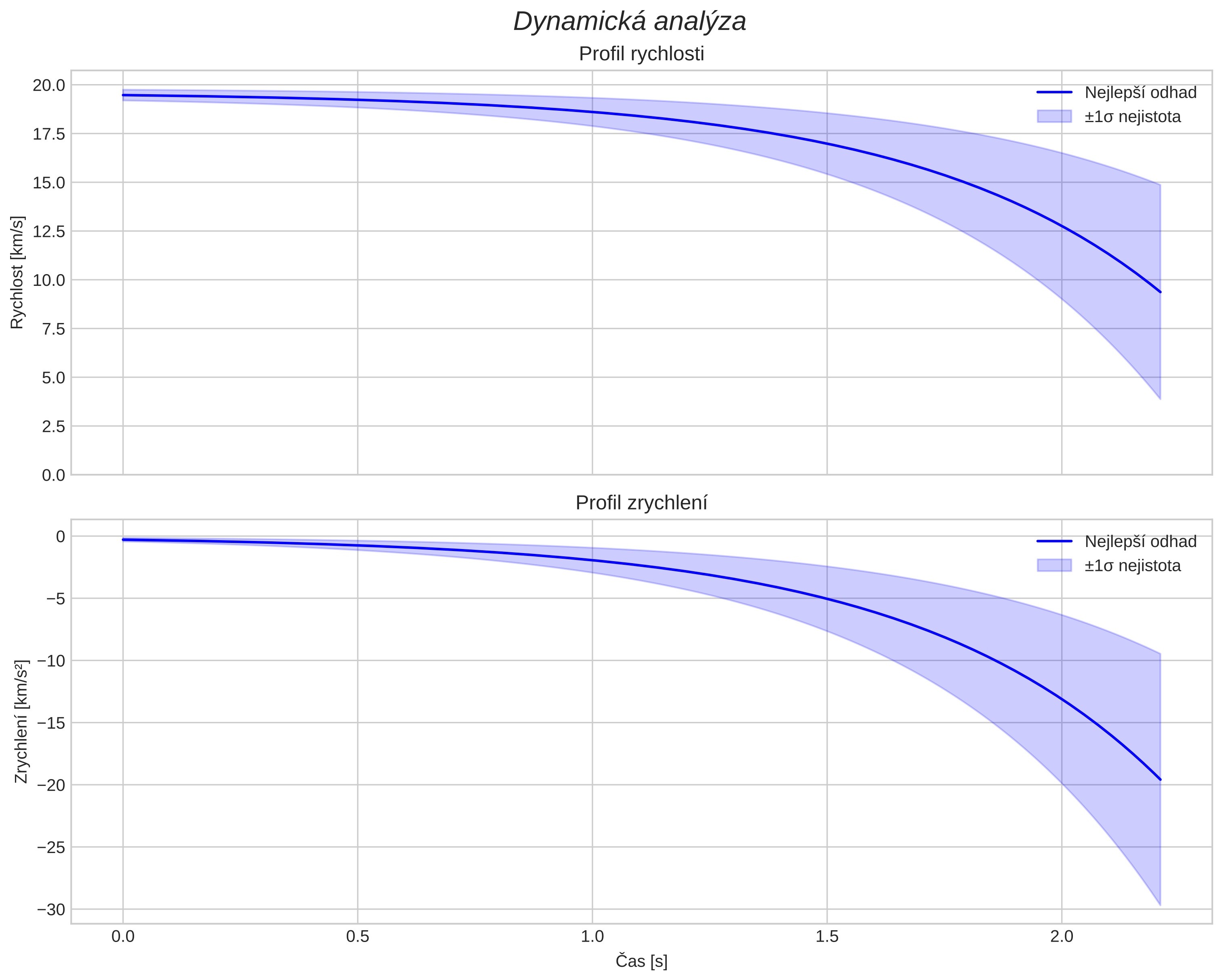 speed and acceleration