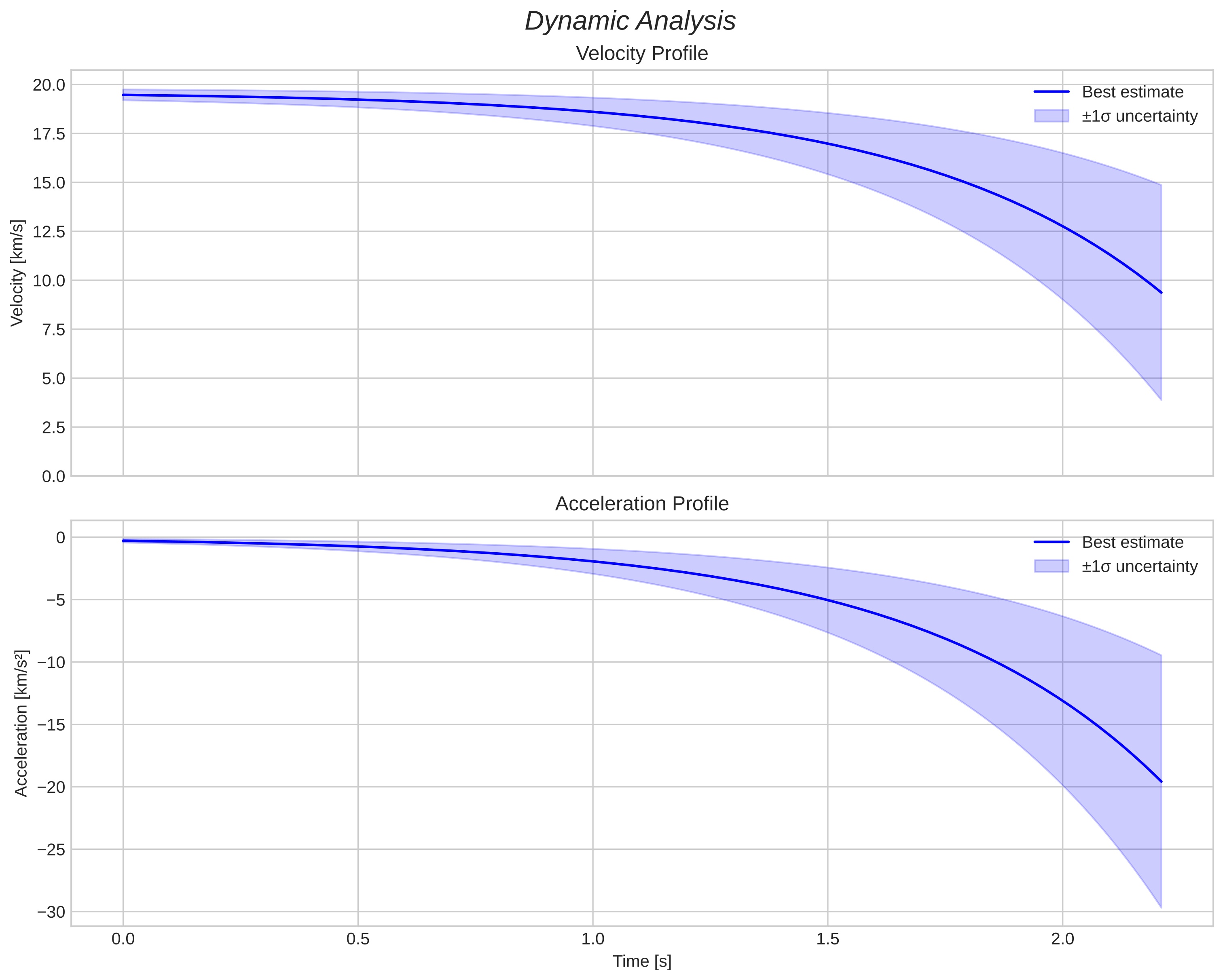 speed and acceleration