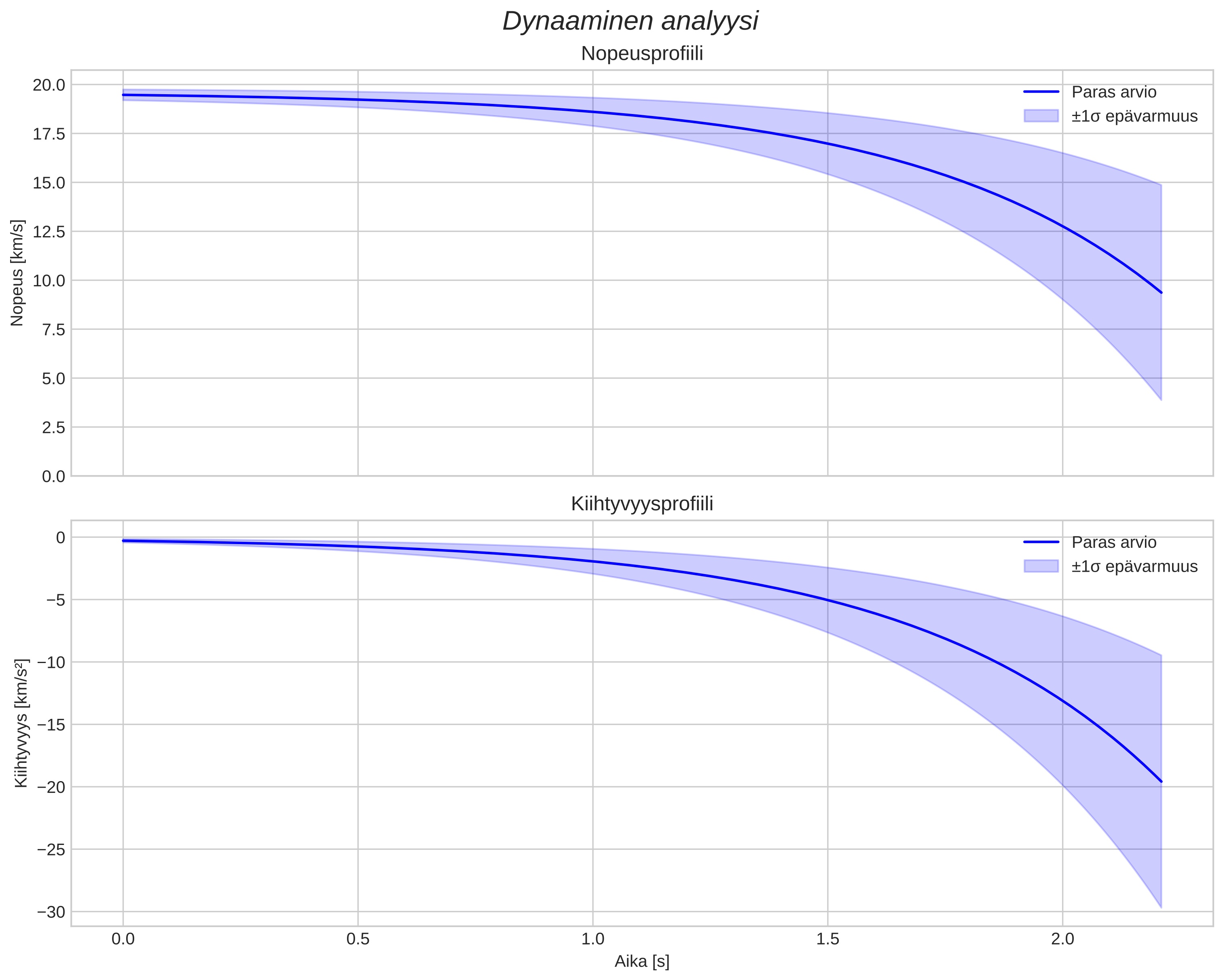 speed and acceleration