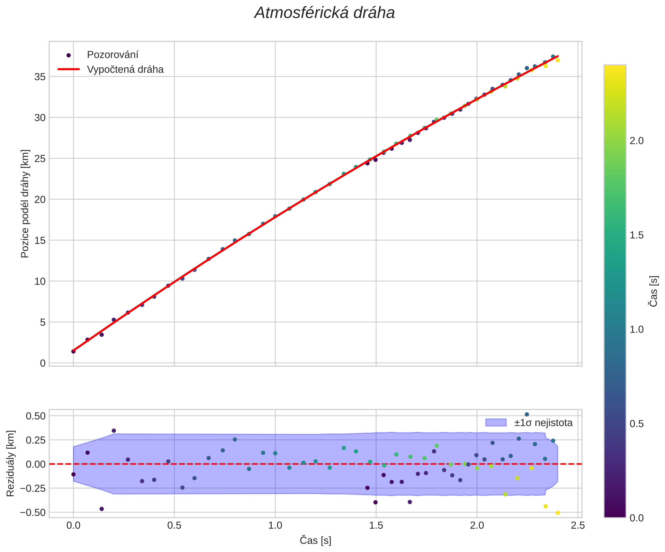 position vs time
