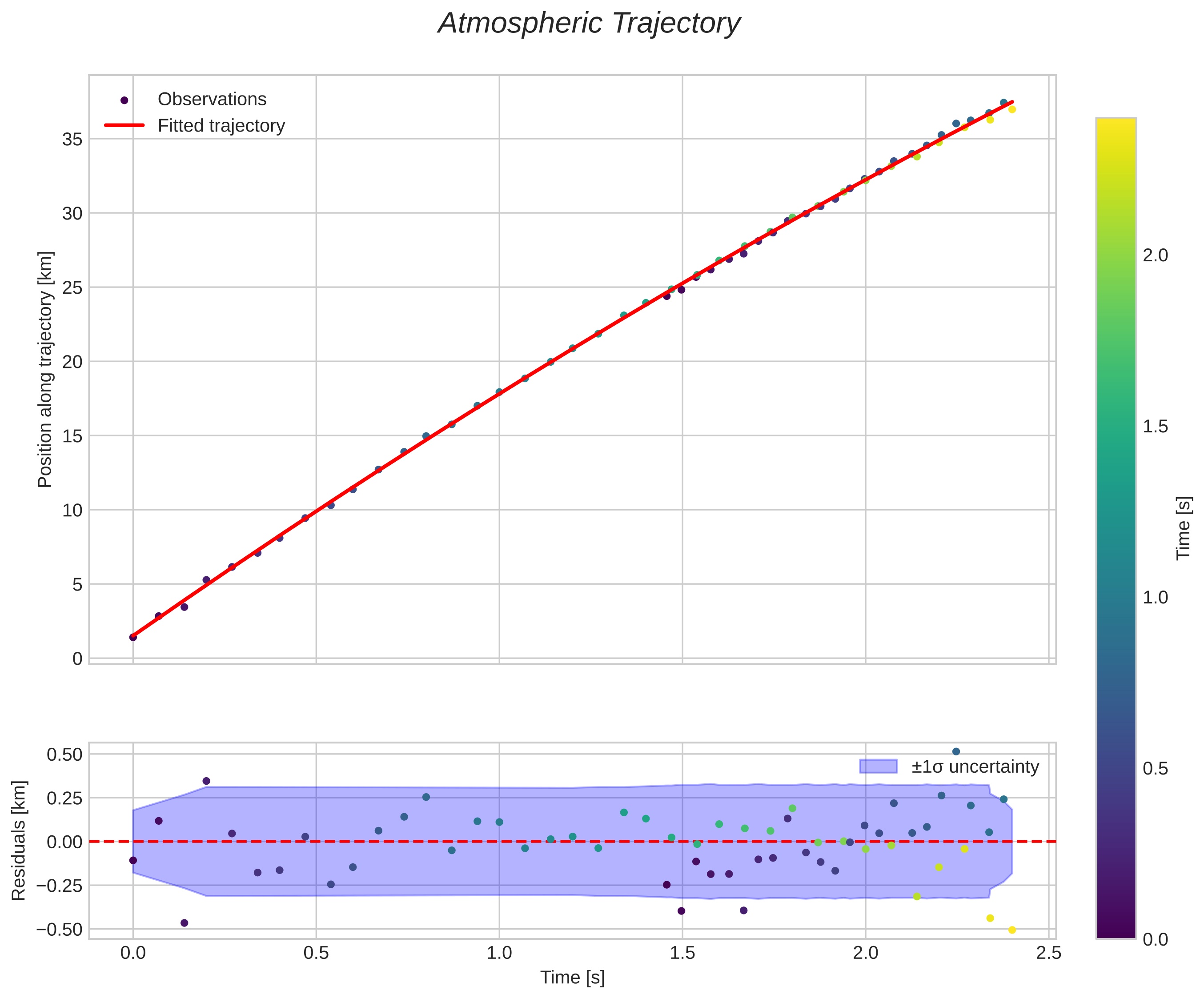 position vs time