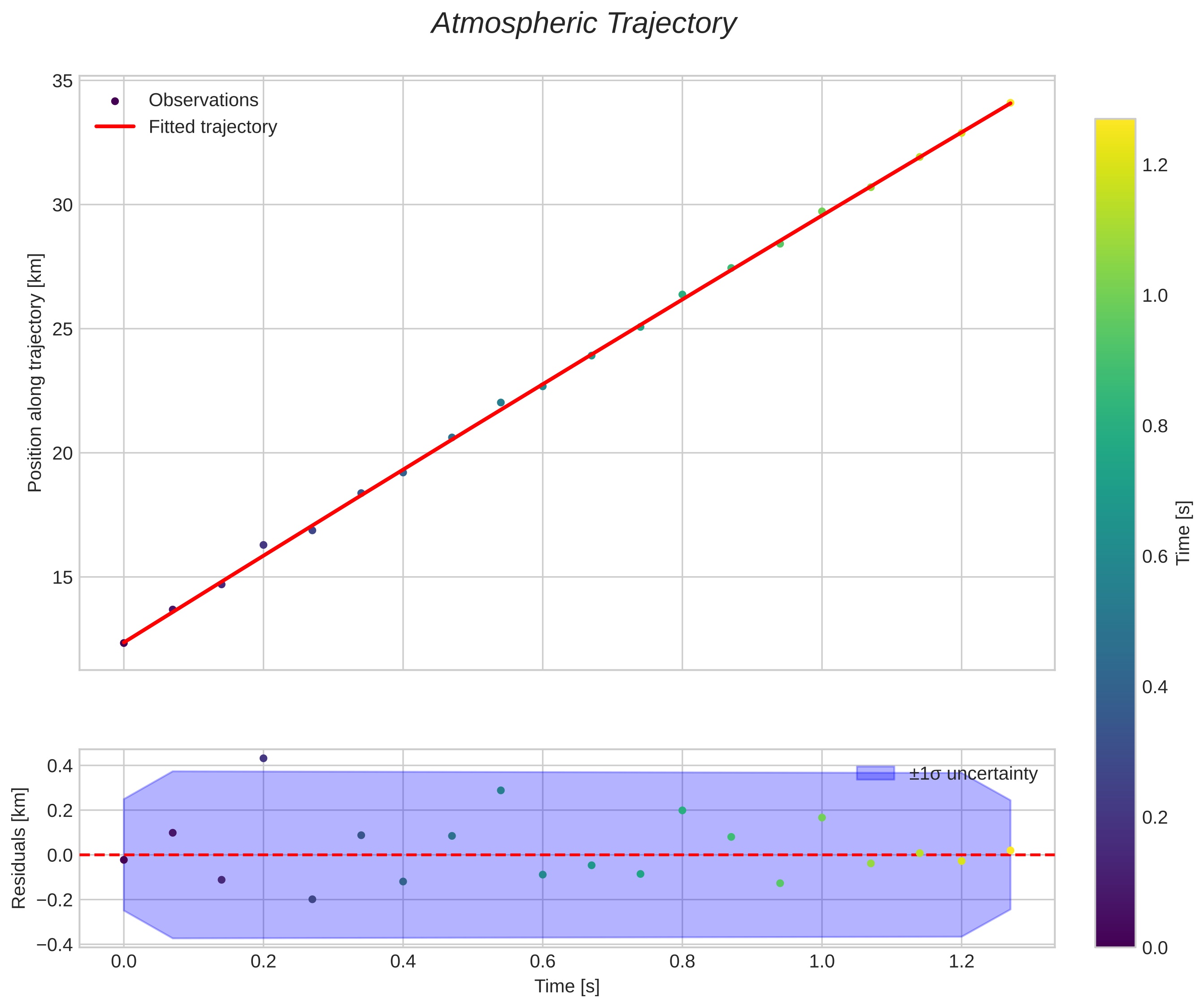 position vs time