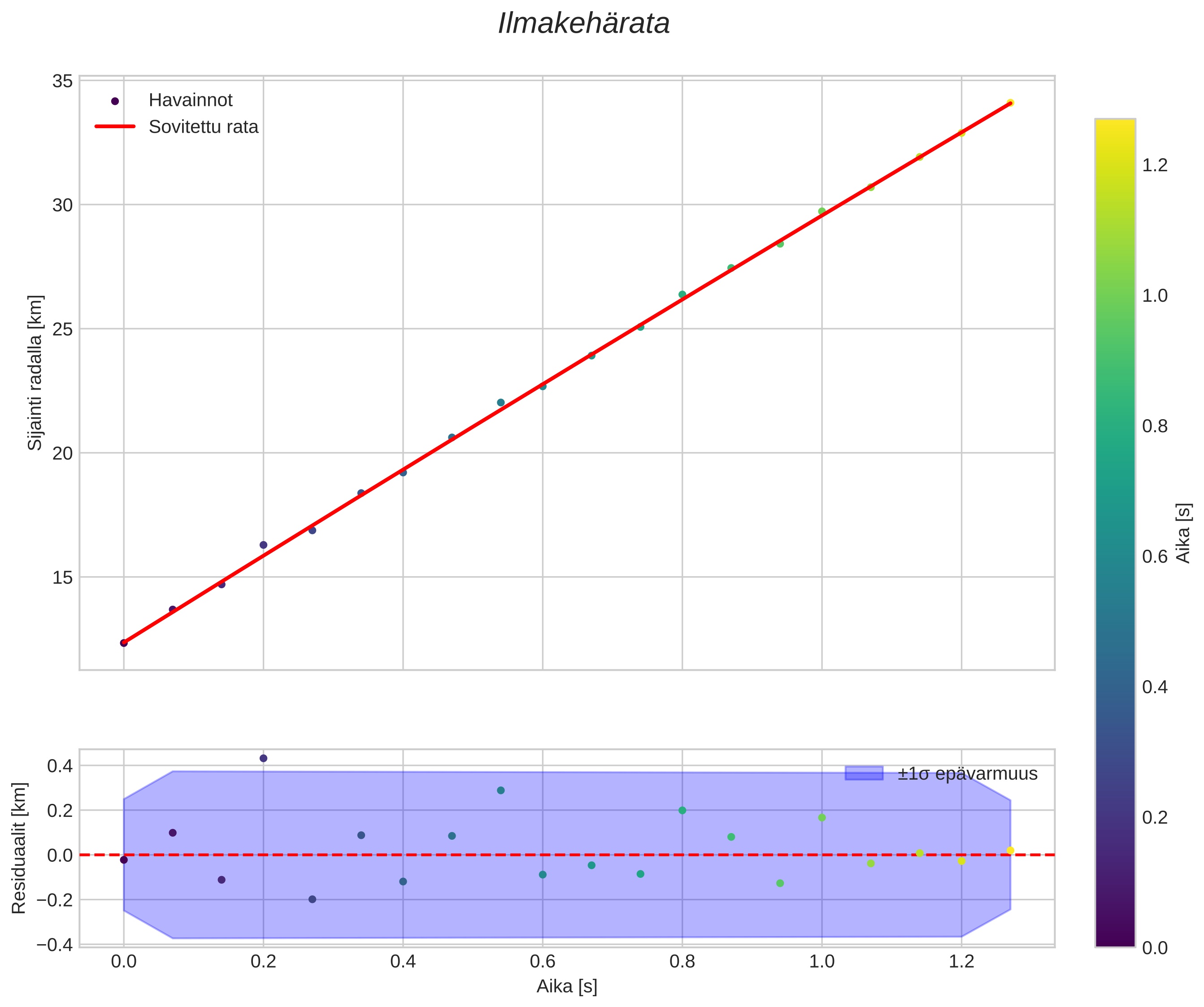 position vs time