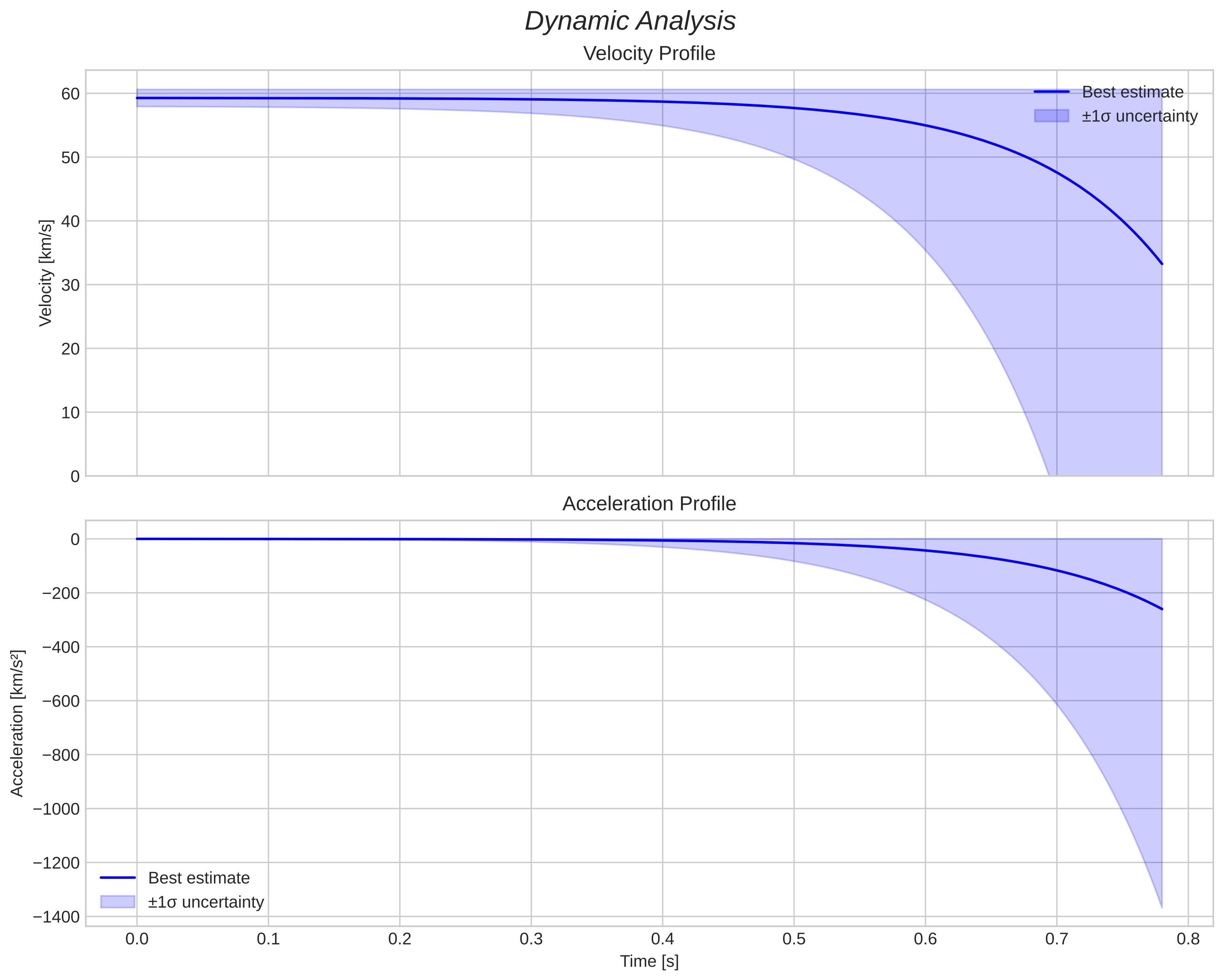 speed and acceleration