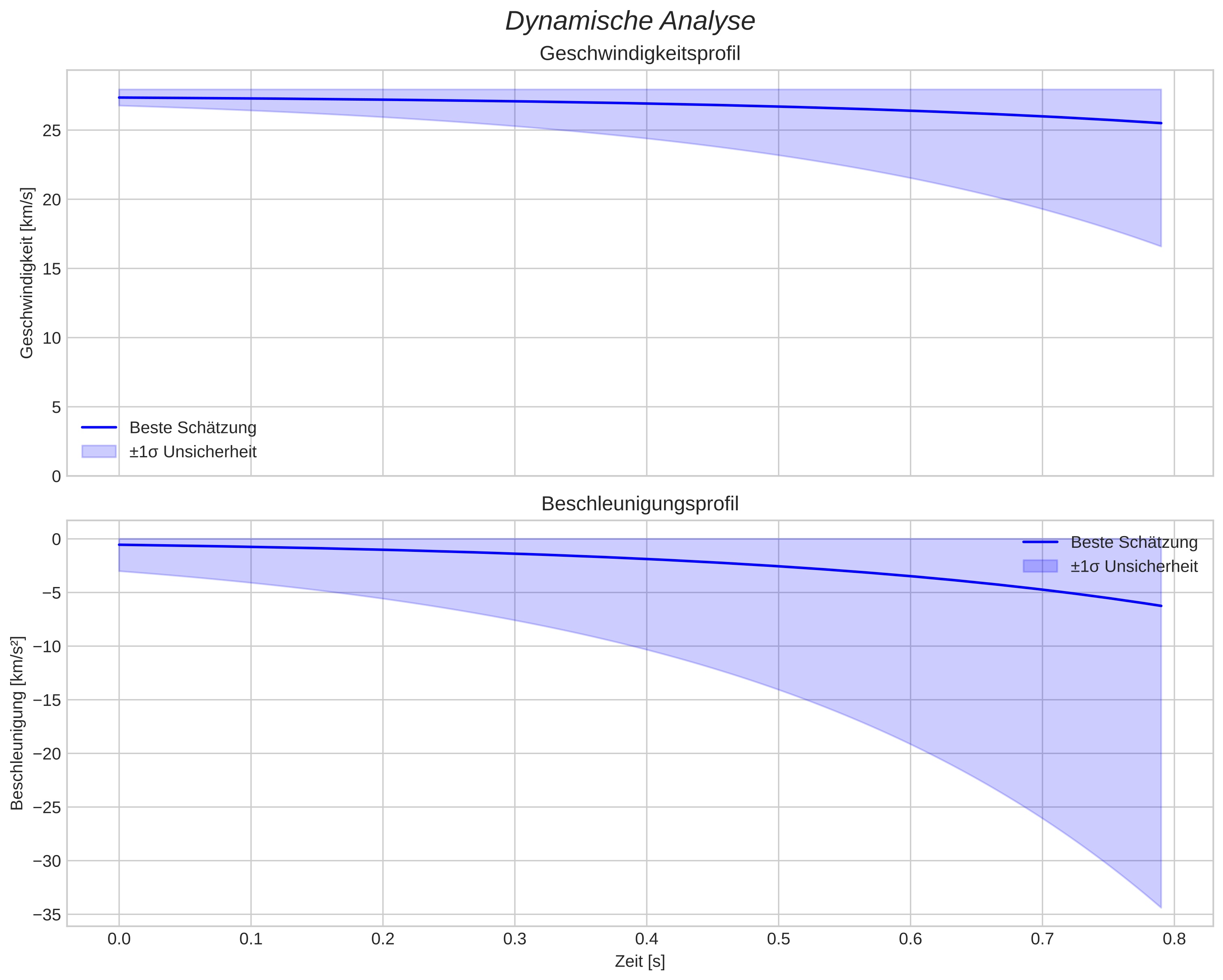 speed and acceleration