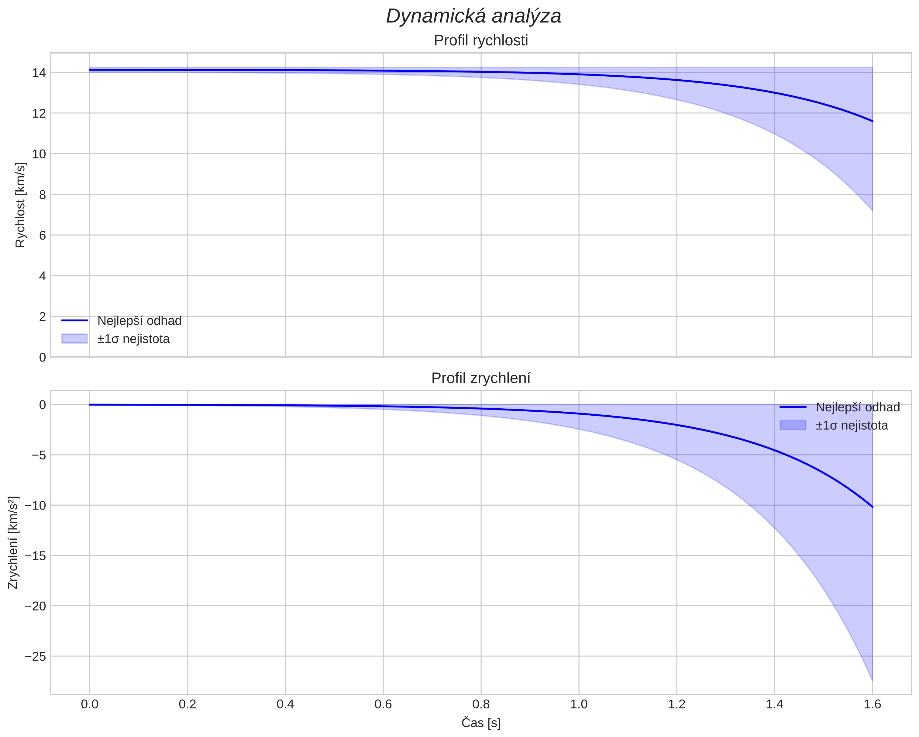 speed and acceleration