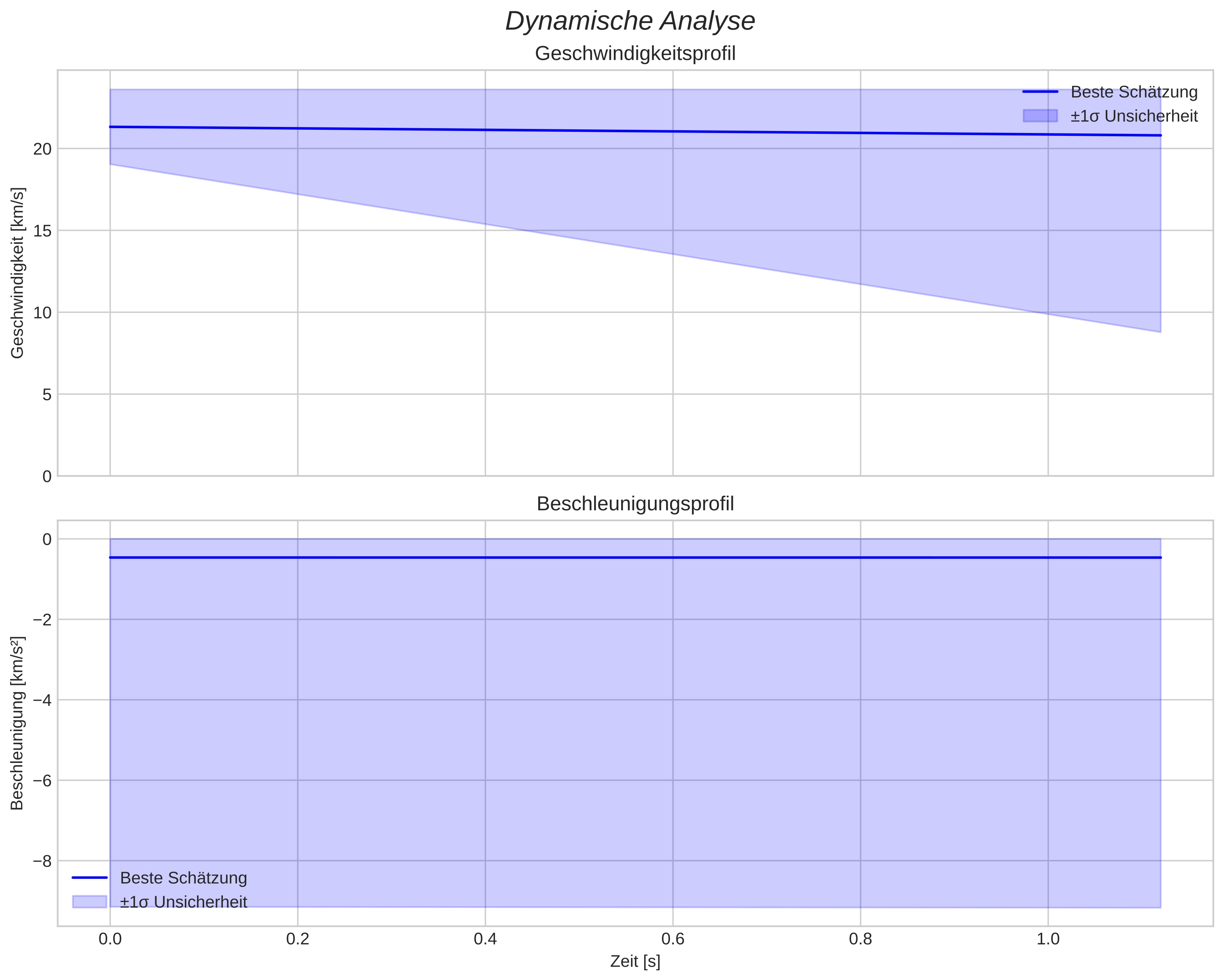 speed and acceleration